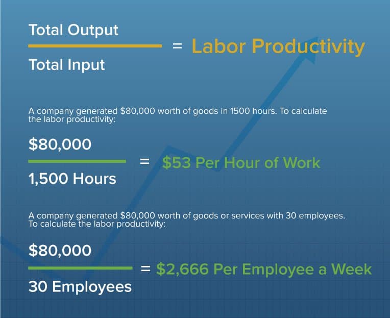 Direct Labor Productivity Formula