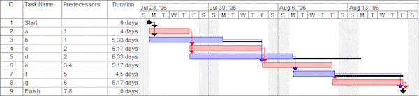 ms project show timeline