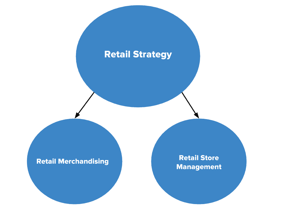 Retail merchandising glossary.