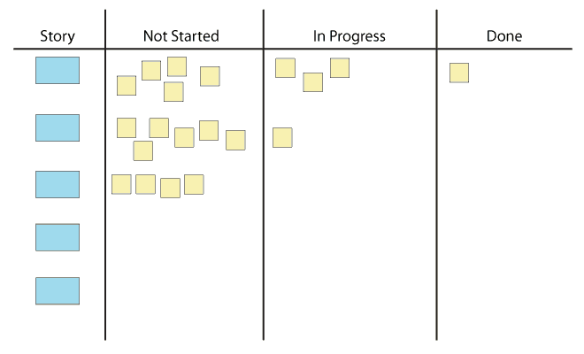 Physical Vs Online Scrum Boards Smartsheet