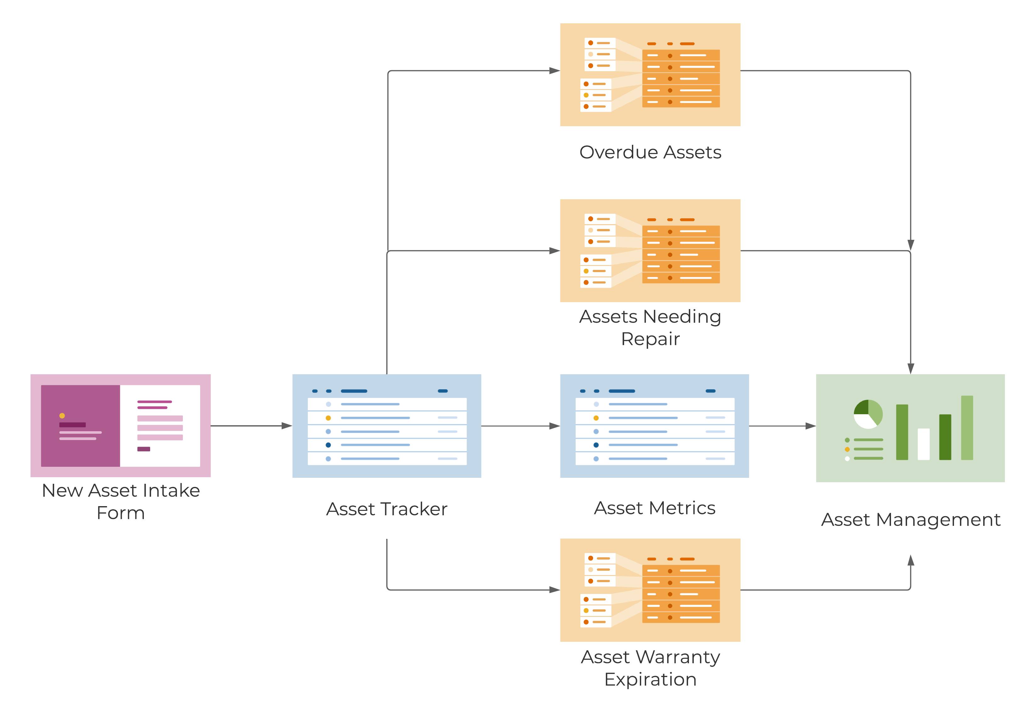 Template Set Flow Chart - Asset Management