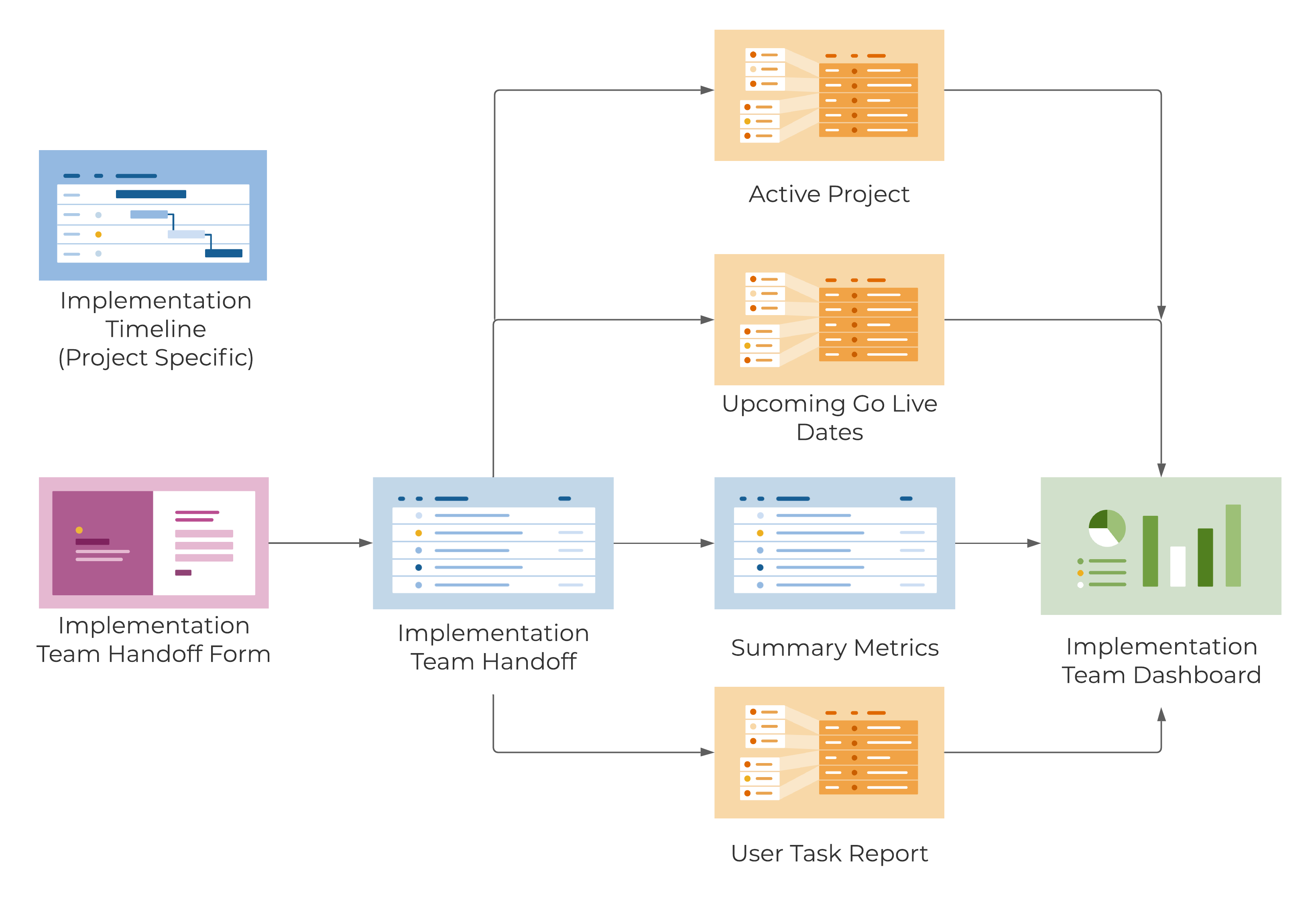 Template Set Flow Chart - Client Implementation