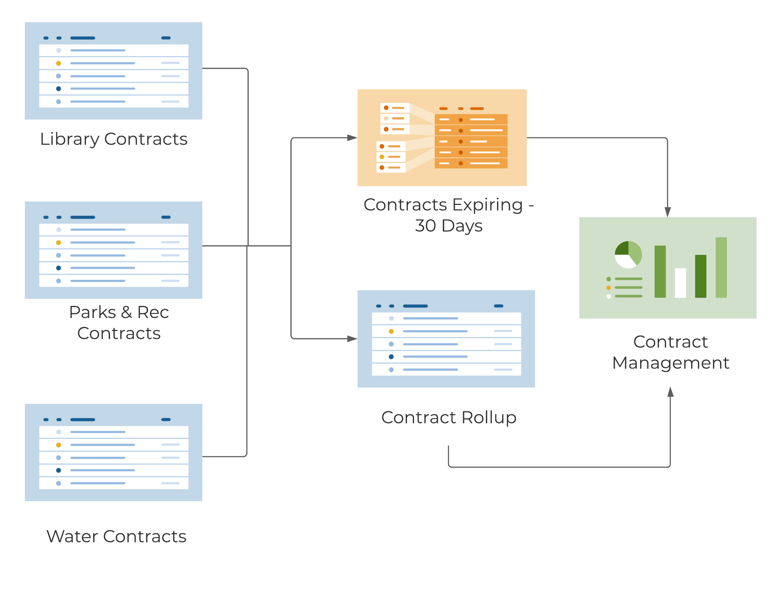 Template Set Flow Chart - Contract Management