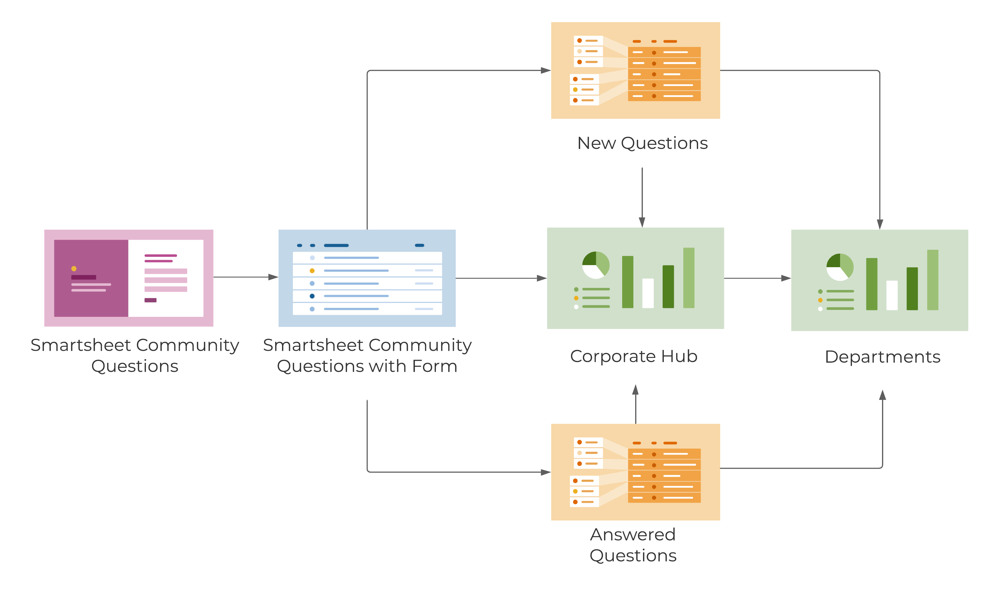 Template Set Flow Chart - Corporate Hub