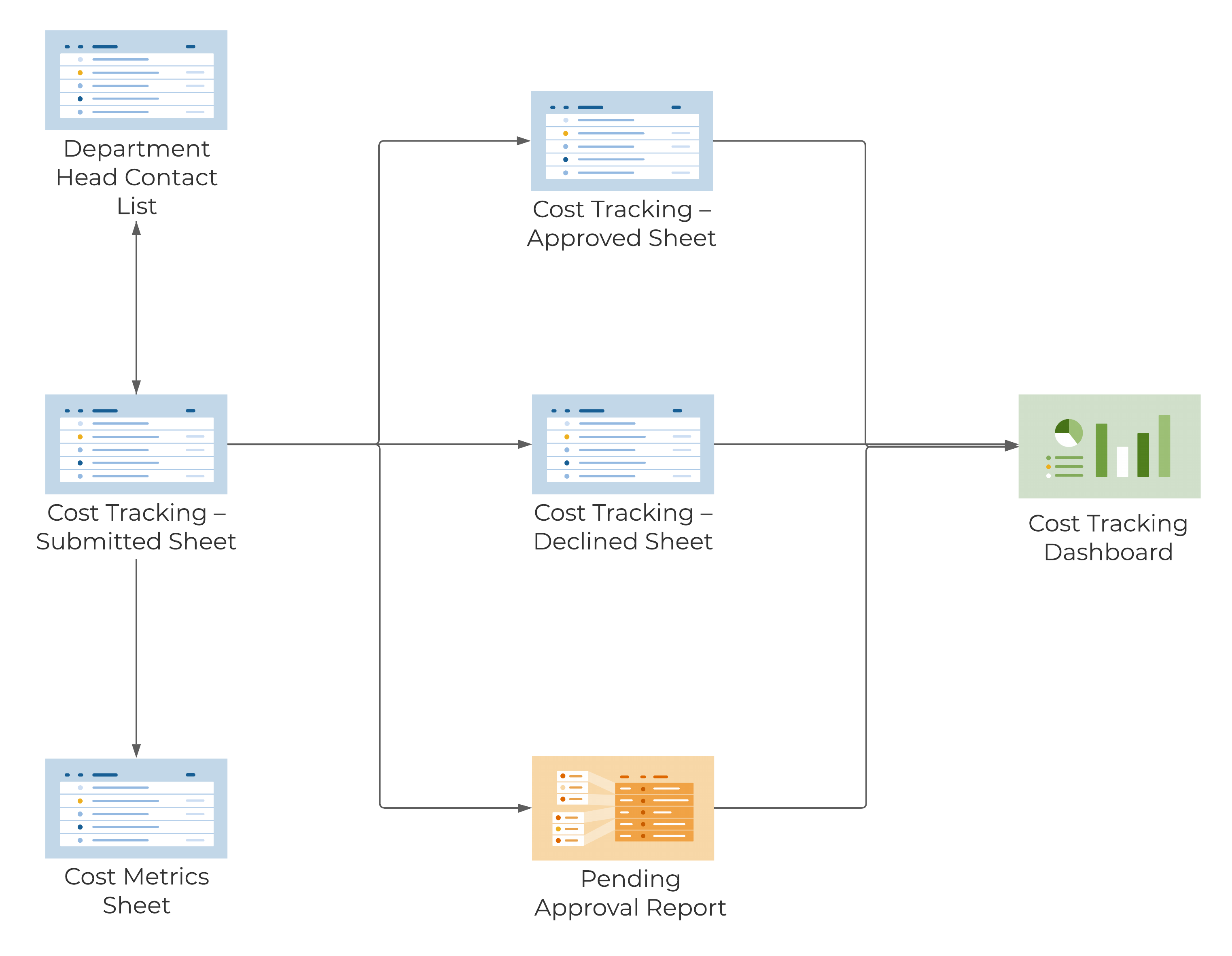 Template Set Flow Chart - Cost Tracking