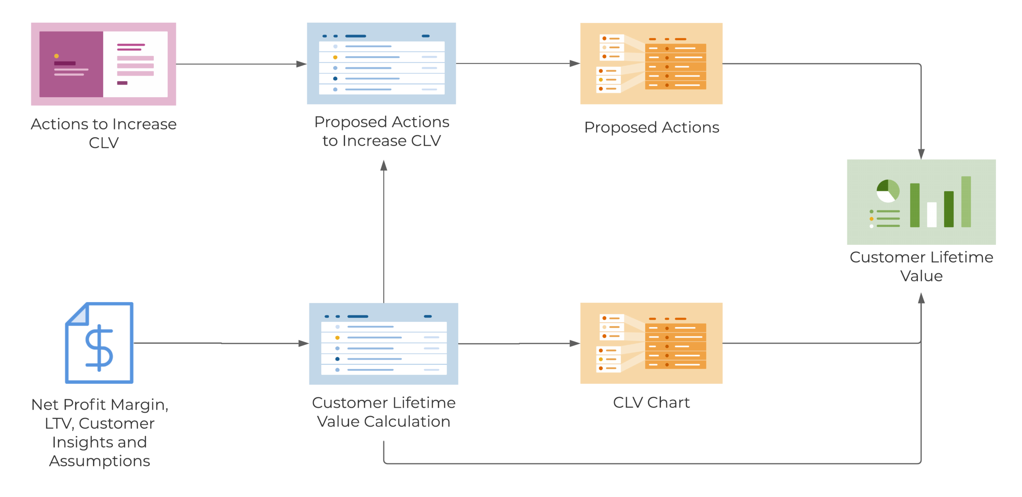 Template Set Flow Chart - Customer Lifetime Value