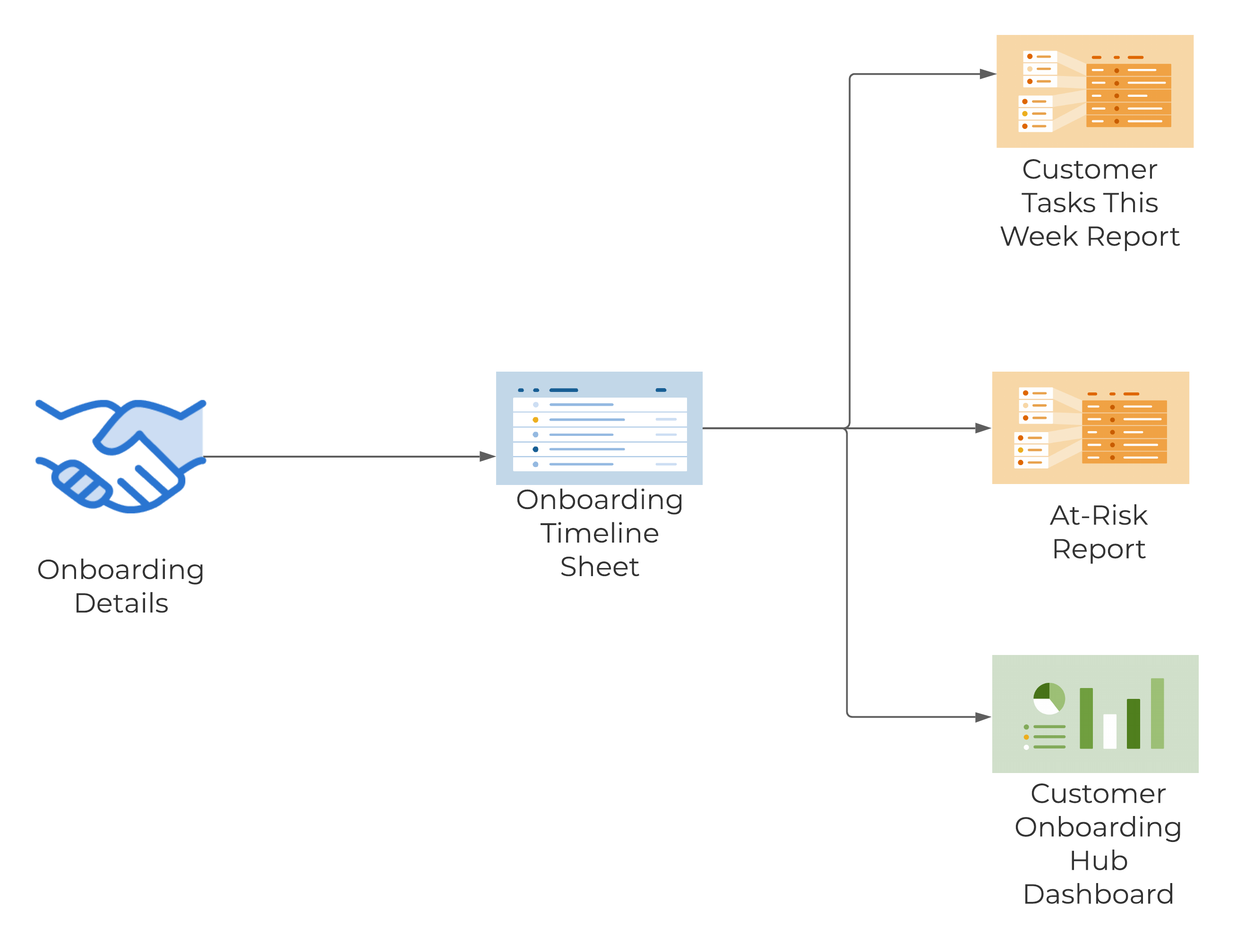 Template Set Flow Chart - Customer Onboarding