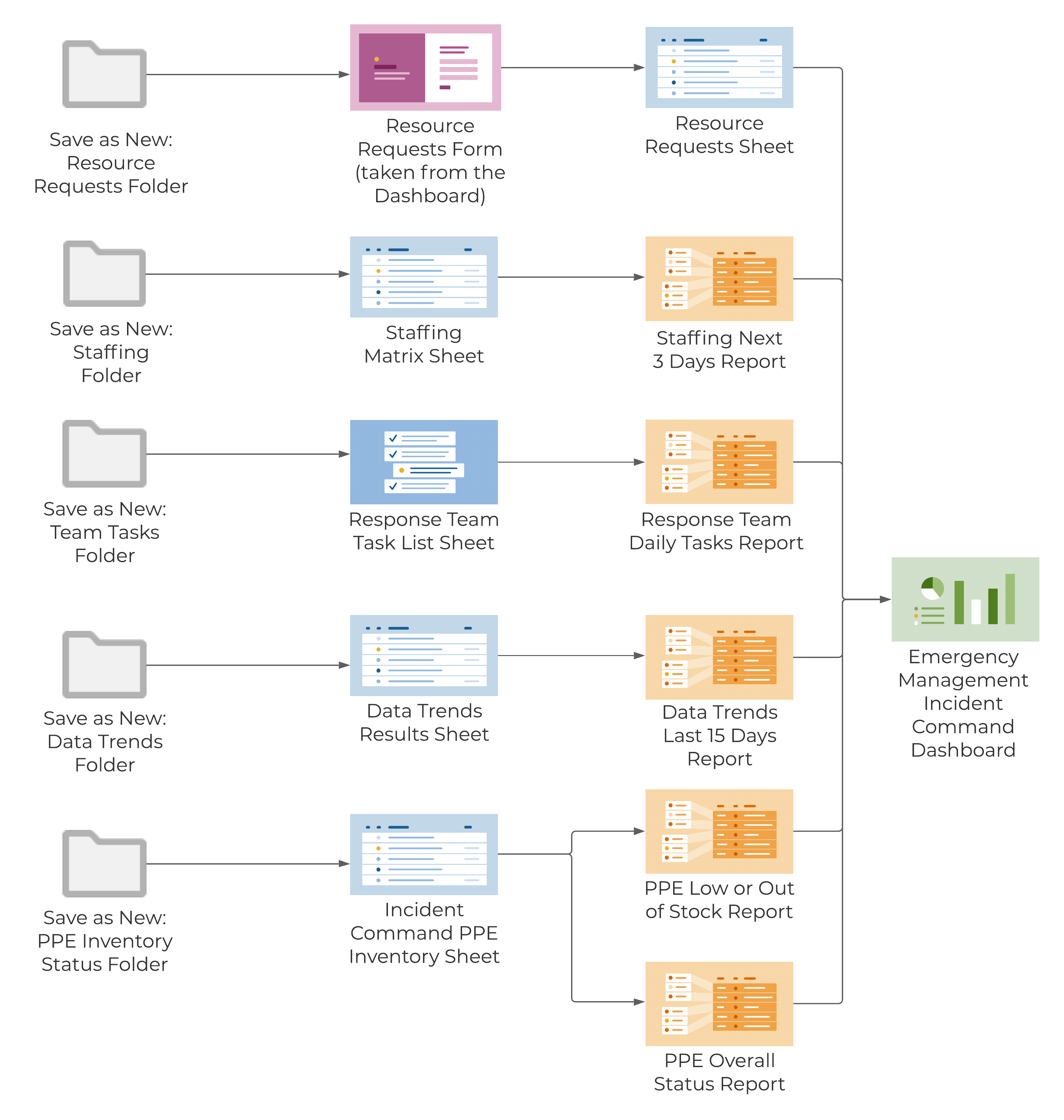 Template Set Flow Chart - Emergency Management Incident Command