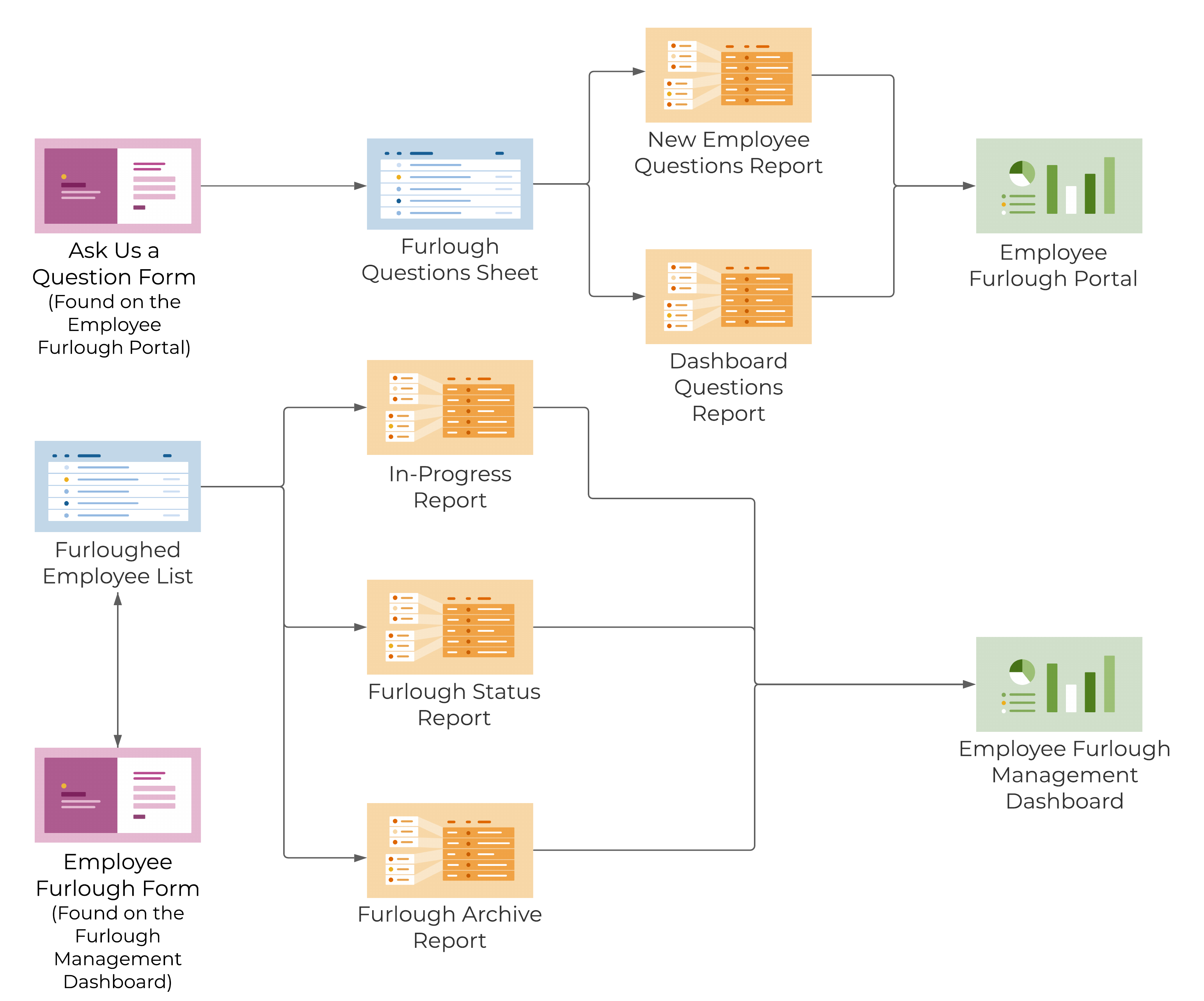 Template Set Flow Chart - Employee Furlough Management