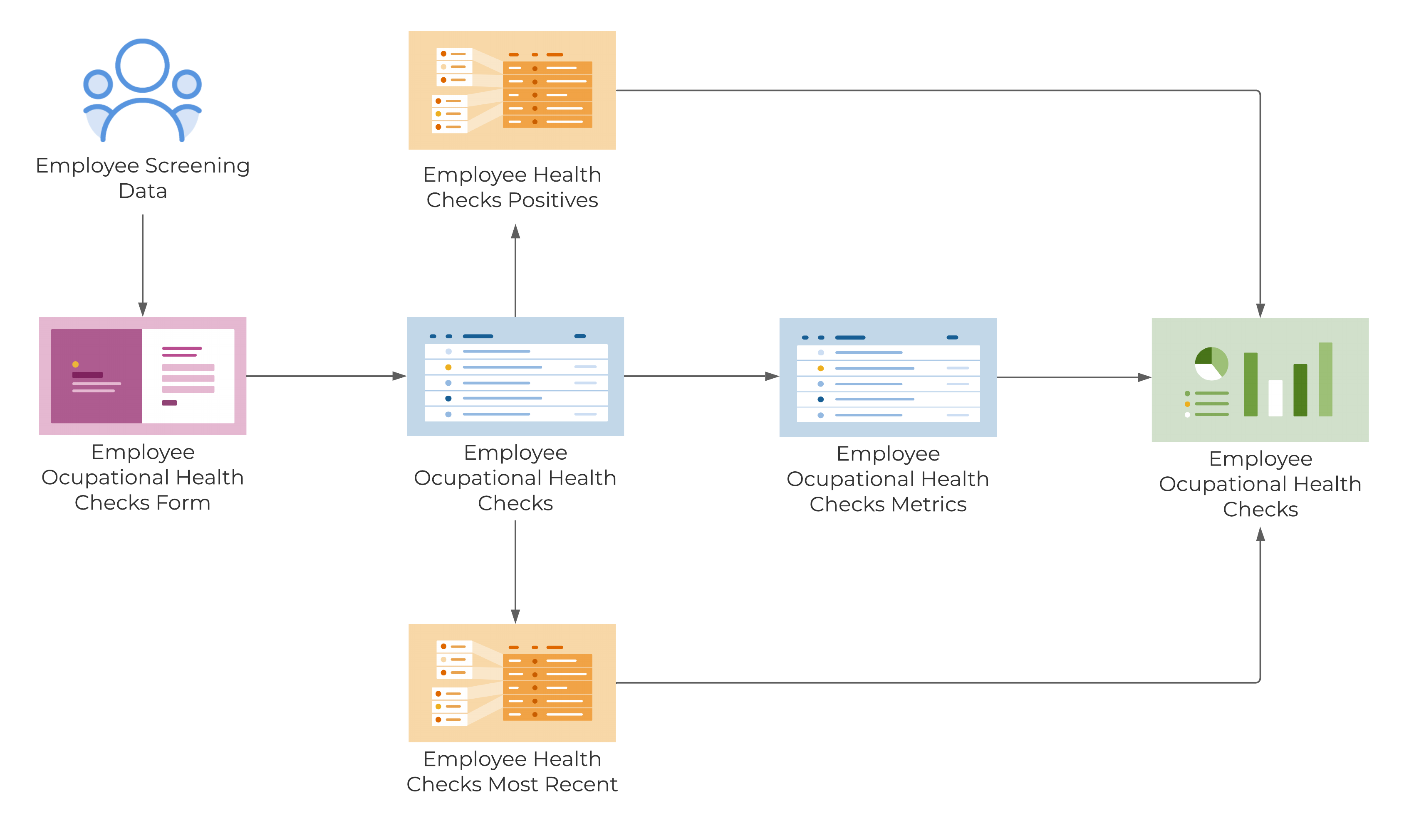 Template Set Flow Chart - Employee Occupational Health Checks