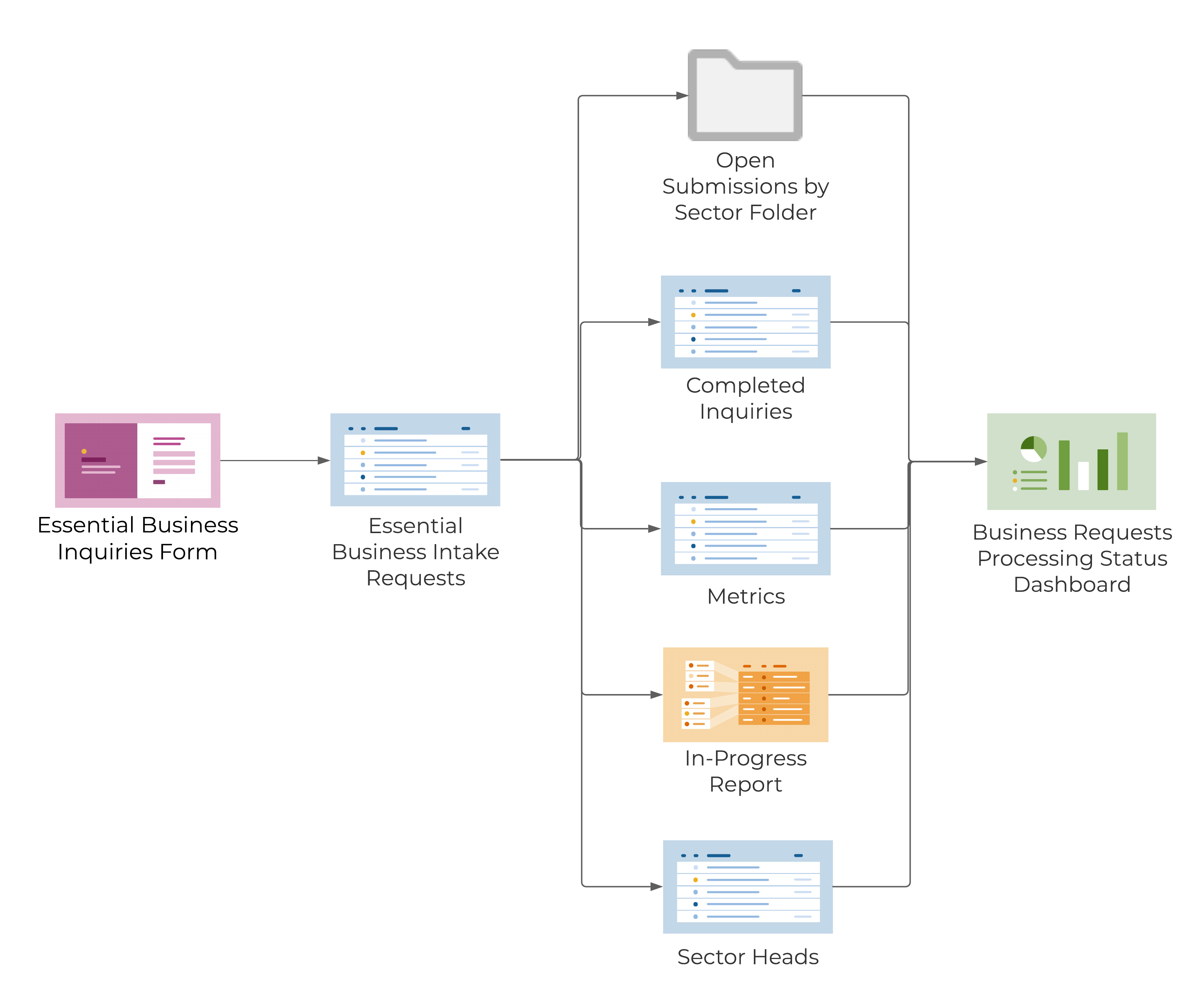 Template Set Flow Chart - Essential Business Request Management