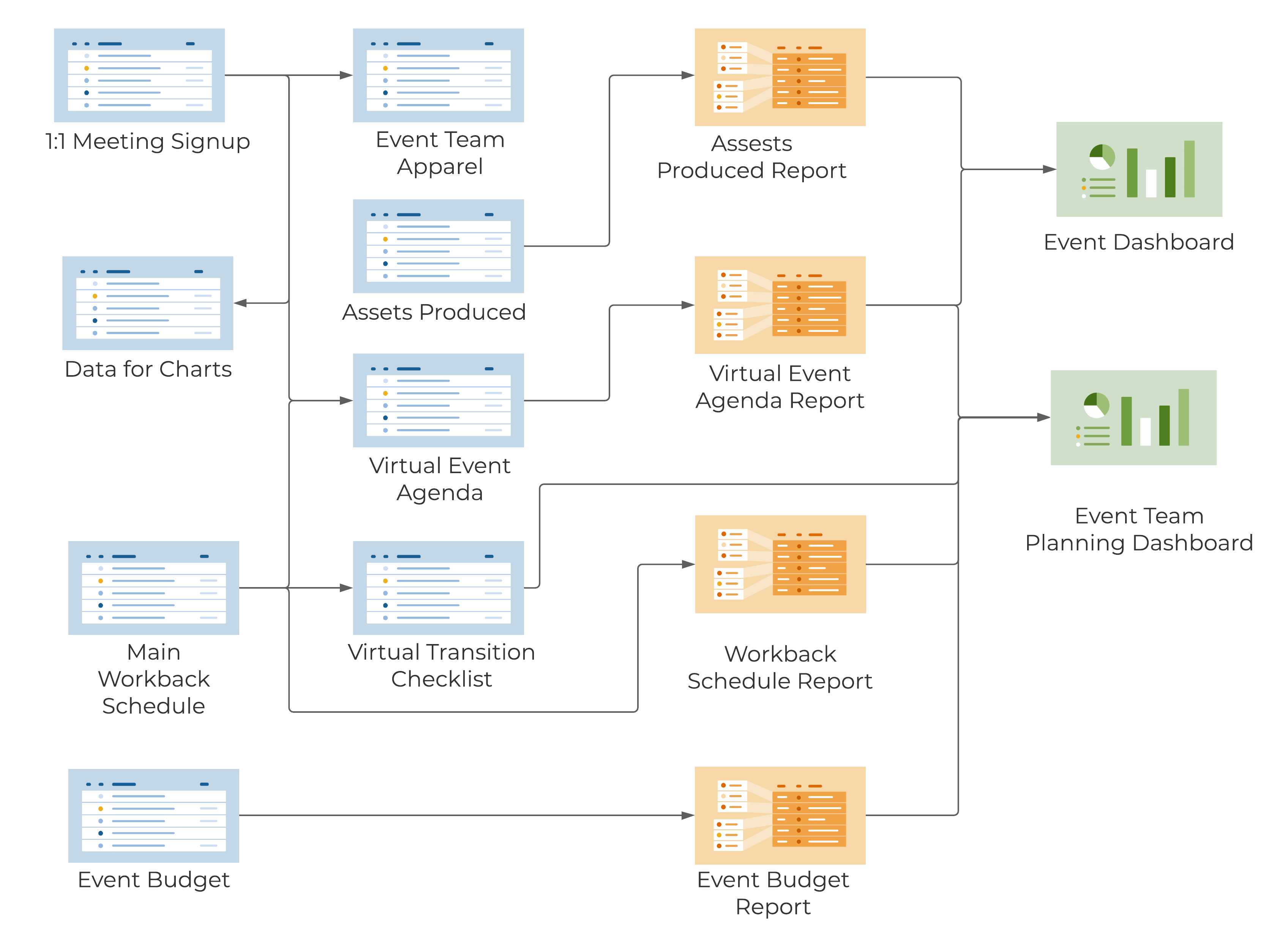 Template Set Flow Chart - Event Planning (In-Person and Virtual)