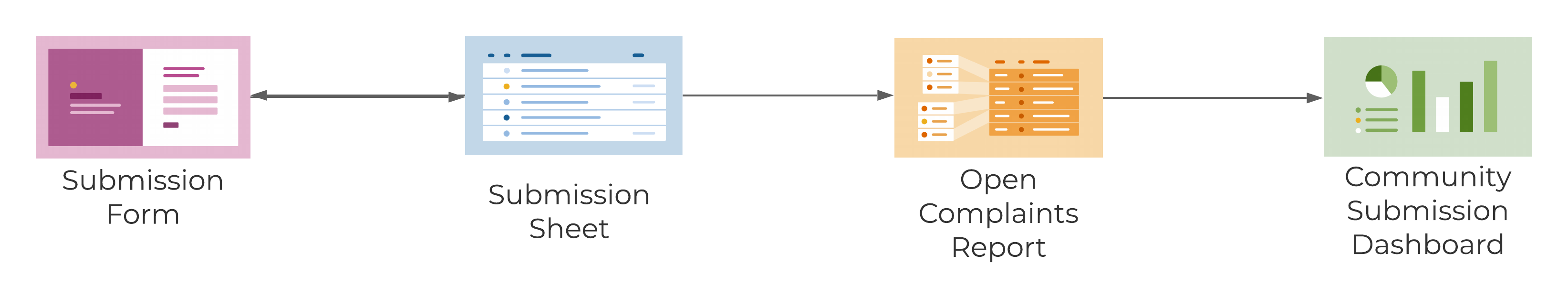 Template Set Flow Chart - Government Community Submissions