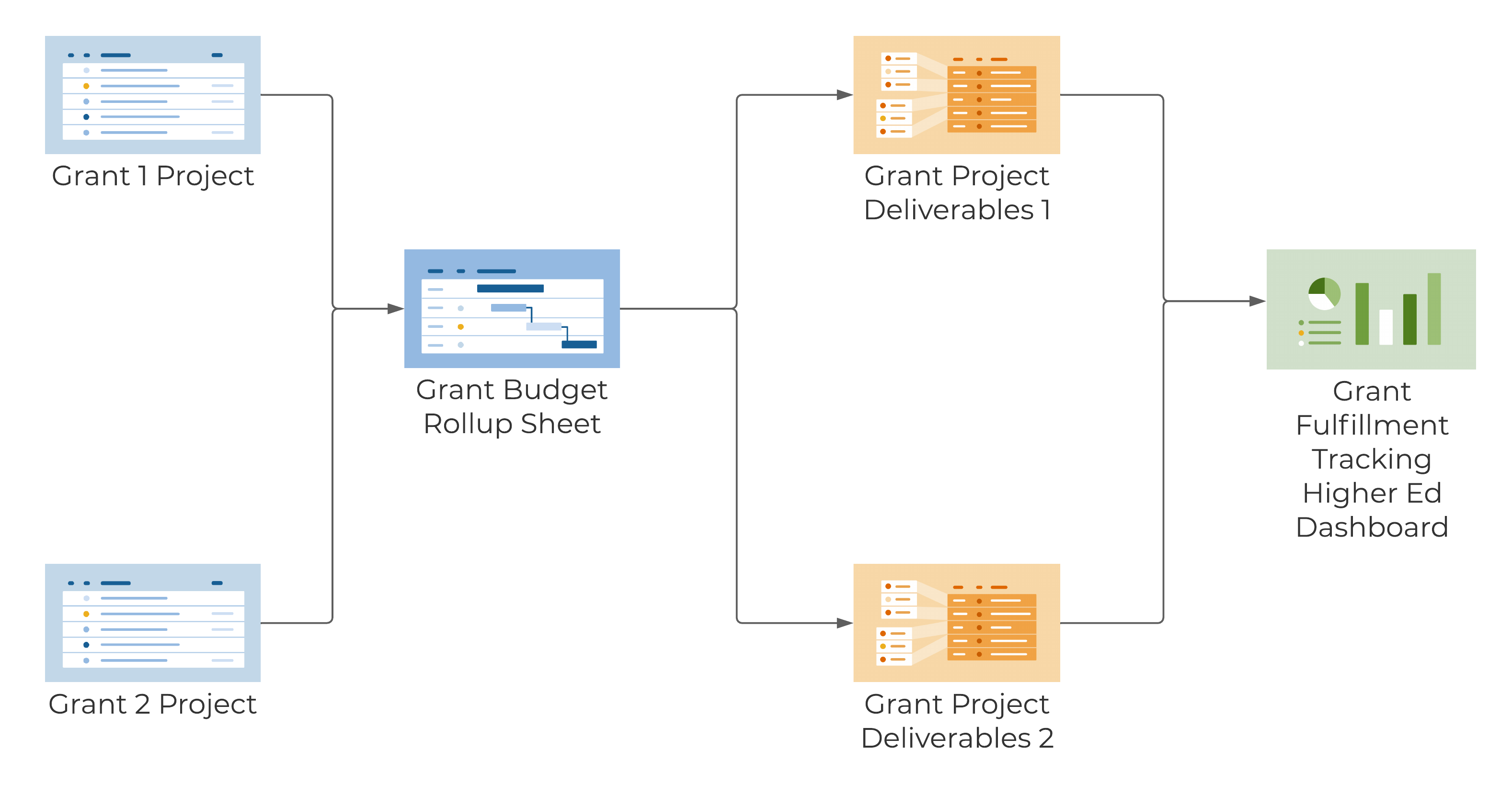 Template Set Flow Chart - Grant Fulfillment Tracking