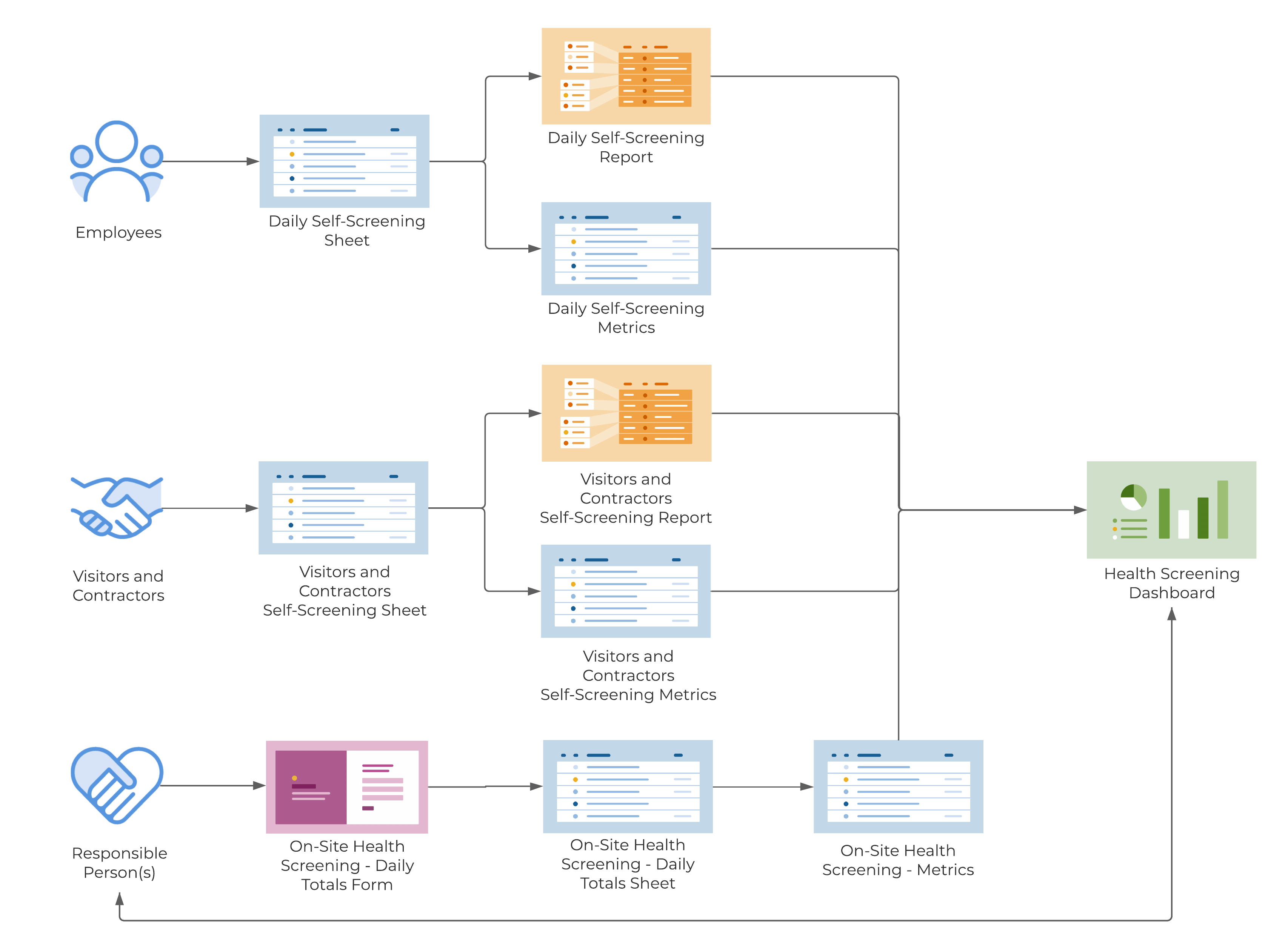 Template Set Flow Chart - Health Screening