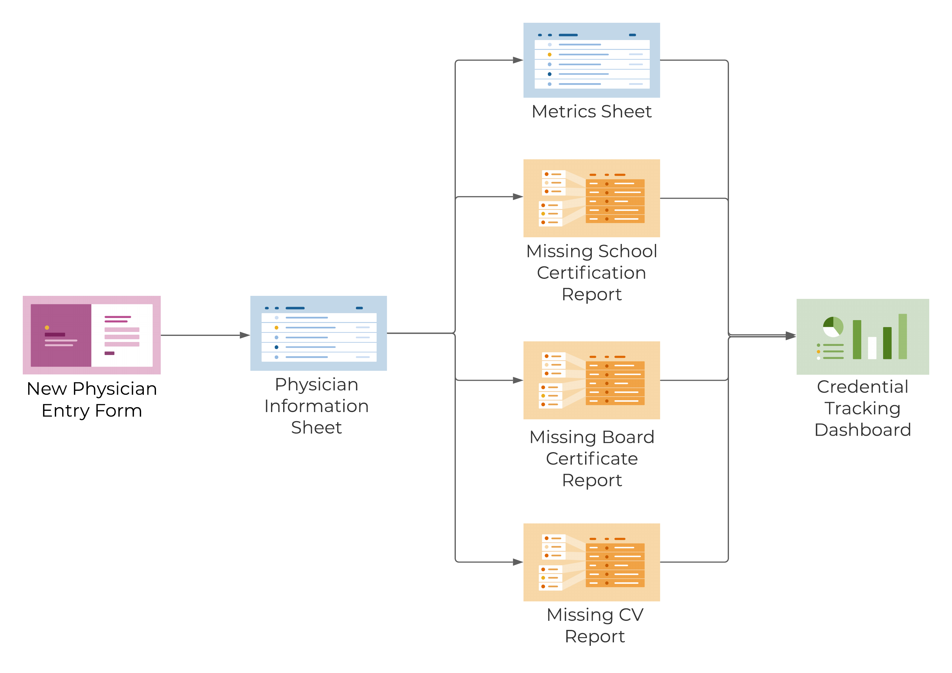 Template Set Flow Chart - Healthcare Credential Tracking