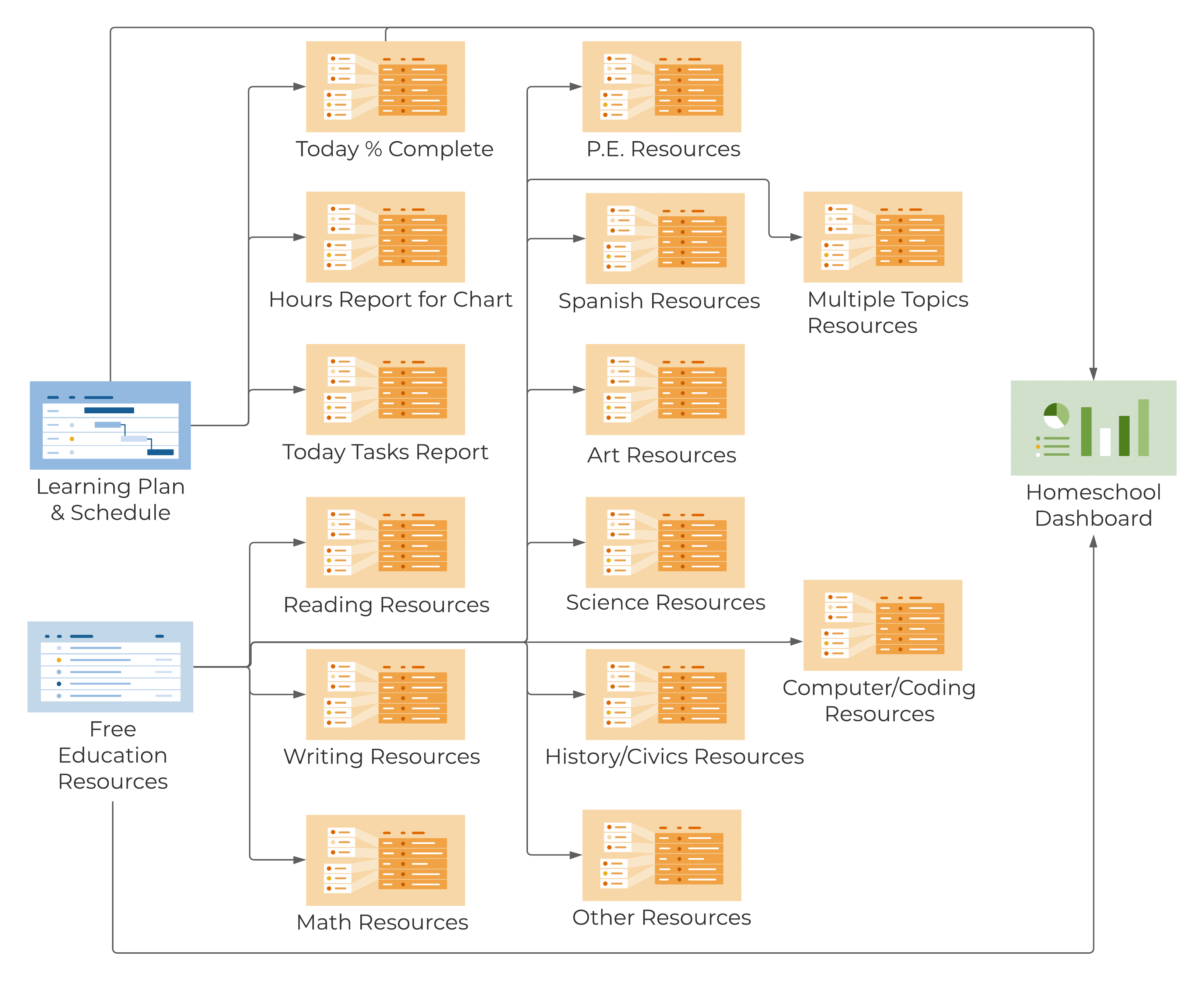 Template Set Flow Chart - Homeschool Plan and Resources