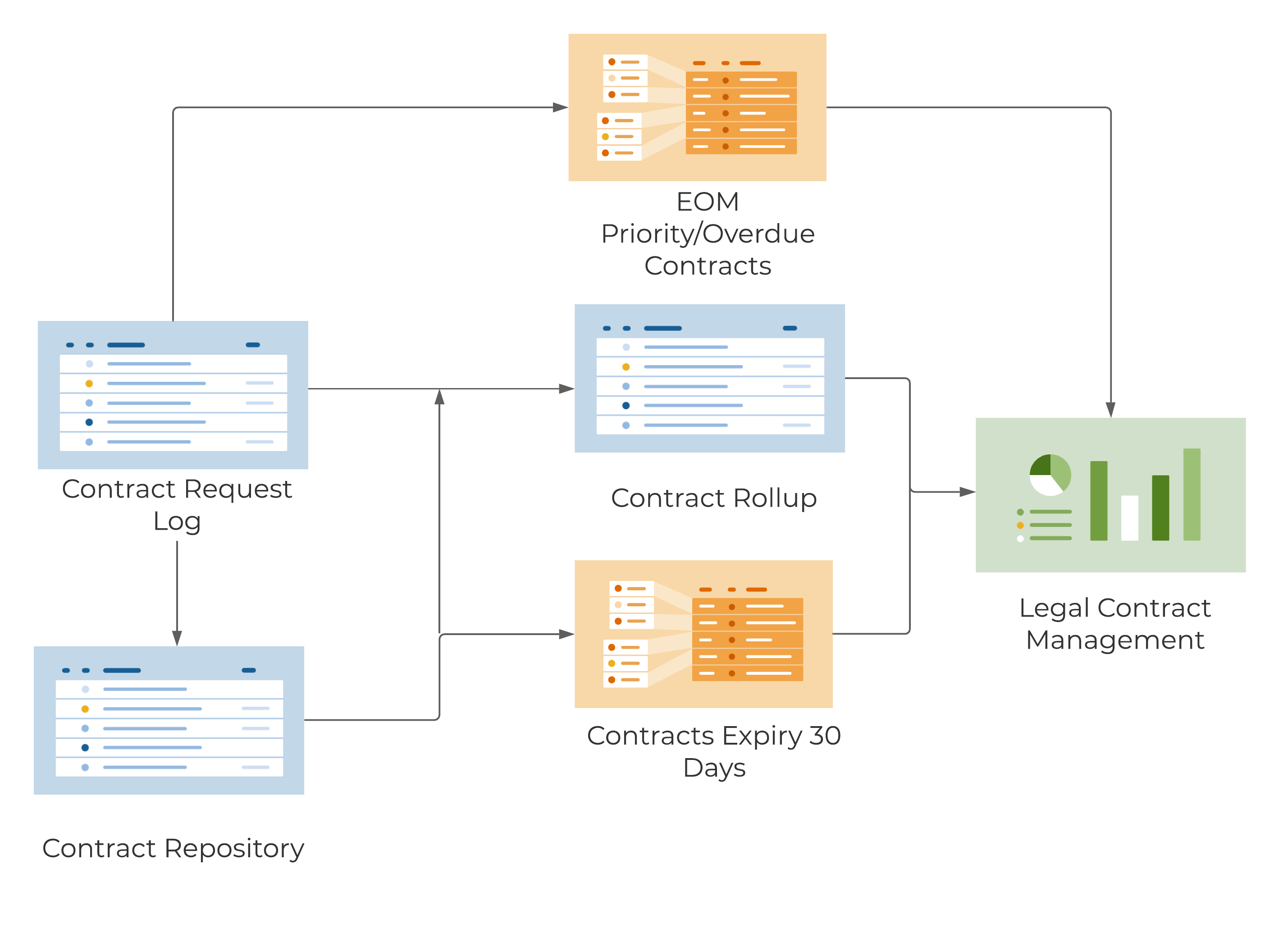 Template Set Flow Chart - Legal Contract Management