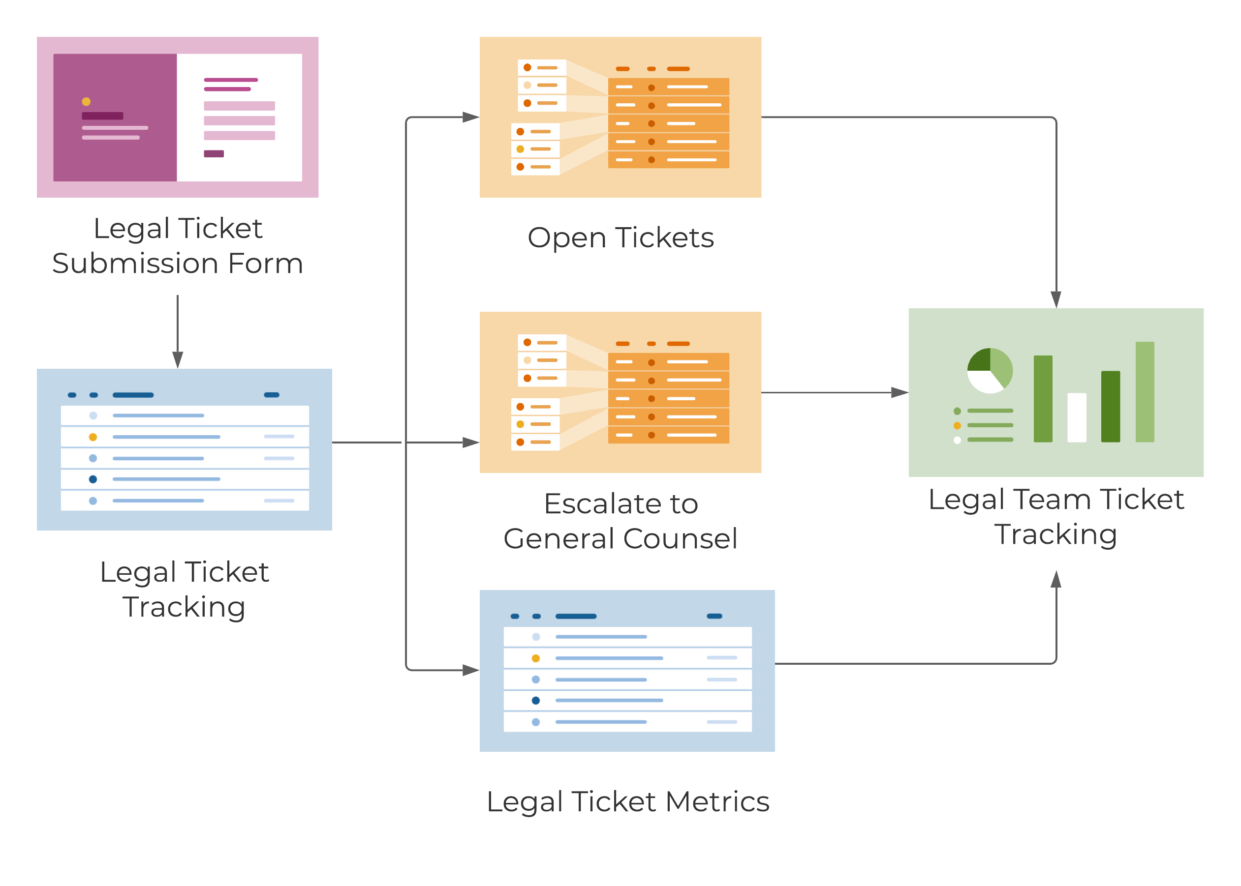 Template Set Flow Chart - Legal Ticketing