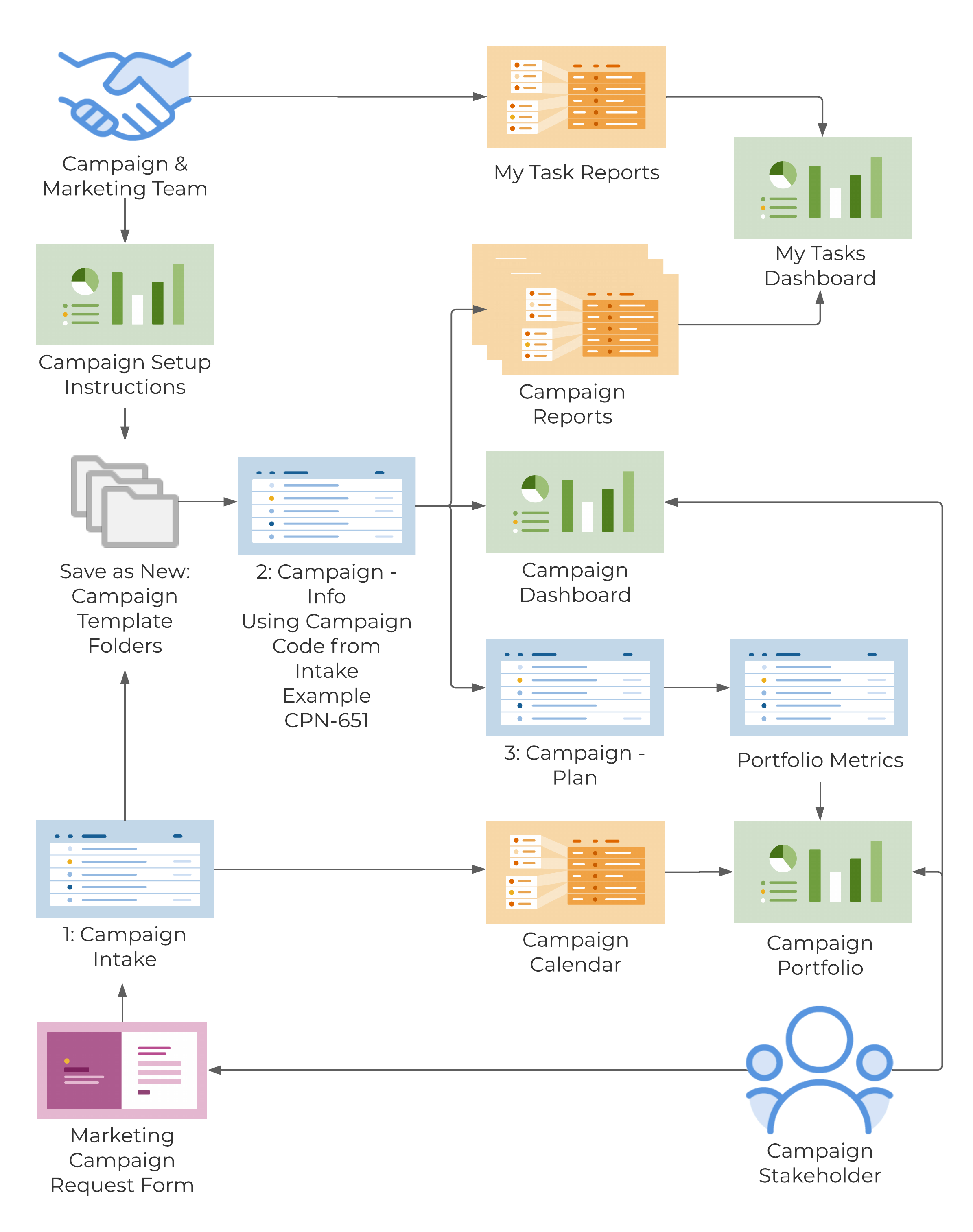 Marketing Campaign Management Template Set | Smartsheet