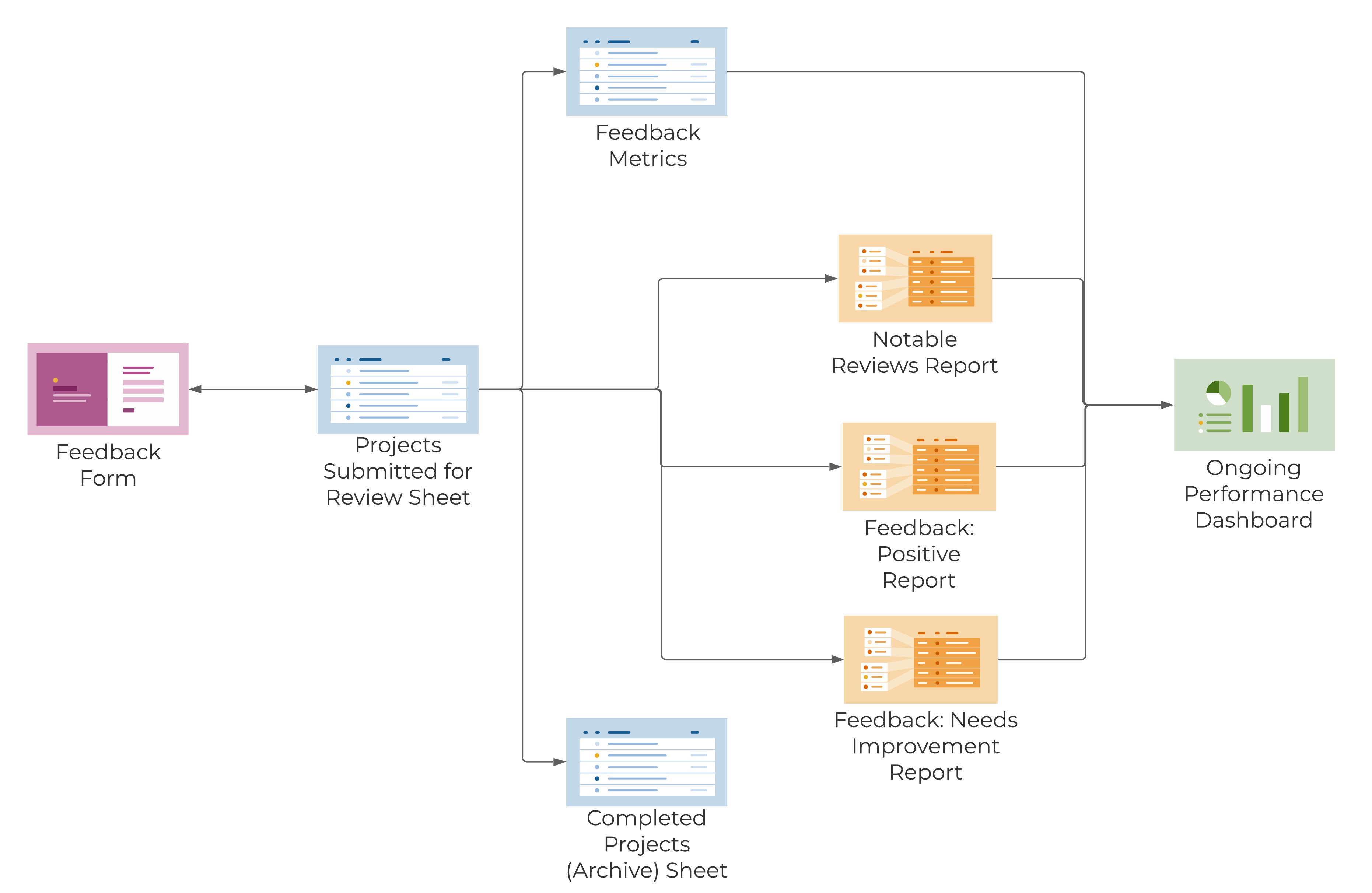 Template Set Flow Chart - Ongoing Performance Evaluation