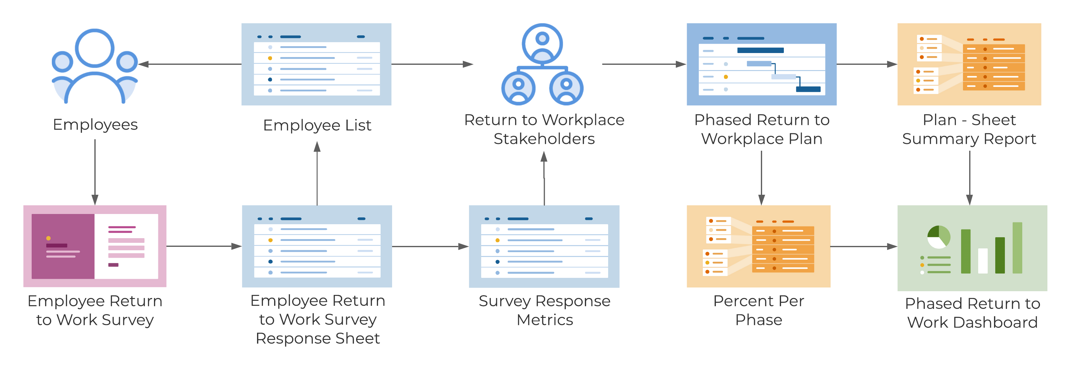 Template Set Flow Chart - Phased Return to Work