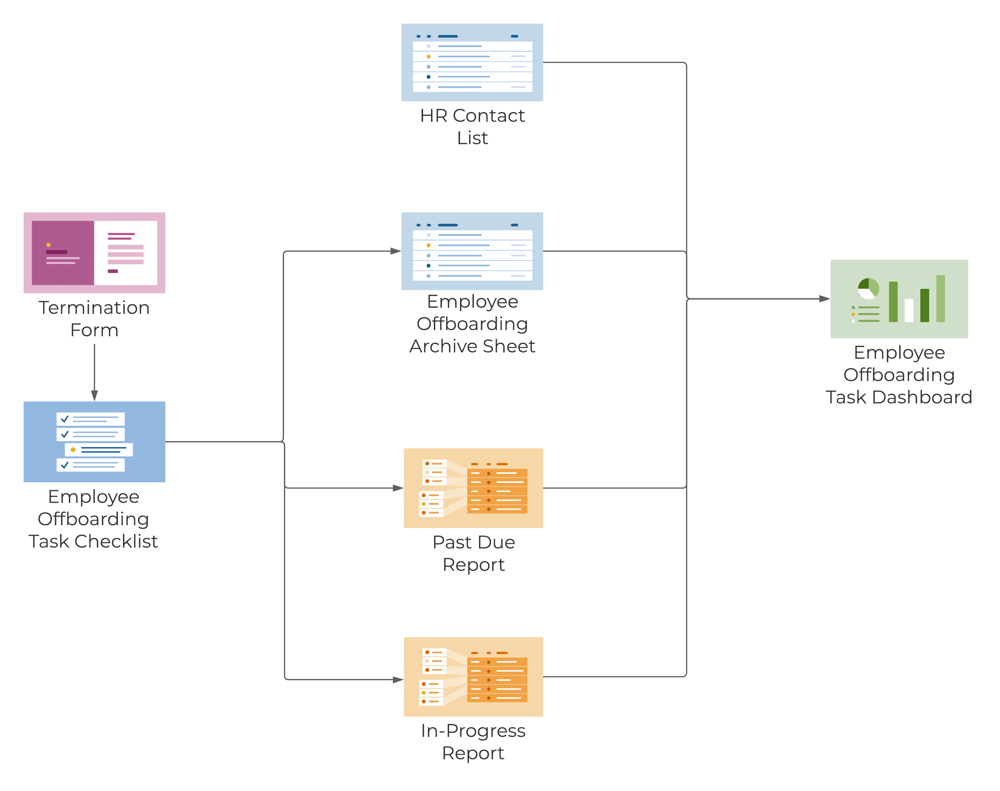 Template Set Flow Chart - Remote Employee Offboarding