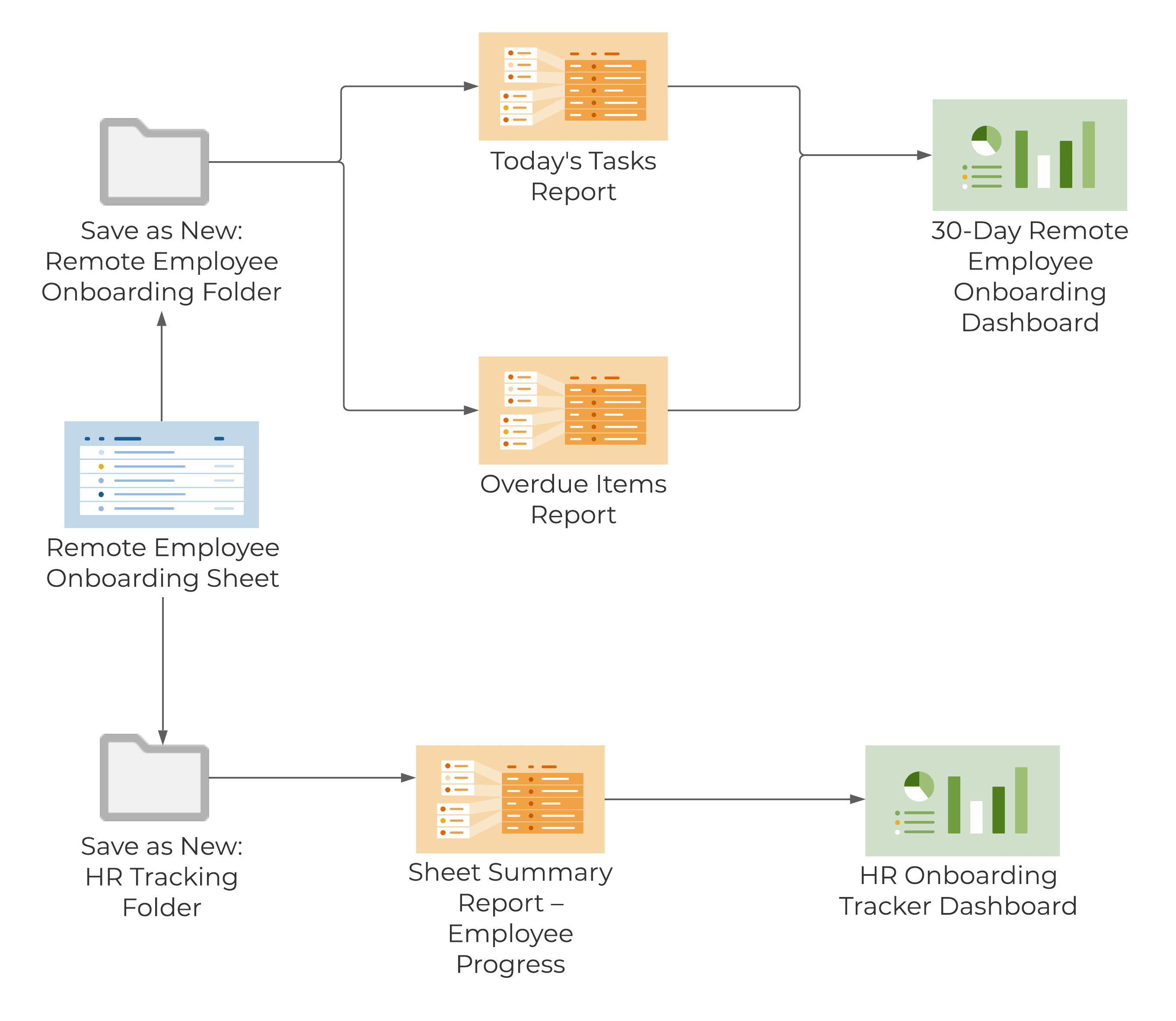 Template Set Flow Chart - Remote Employee Onboarding