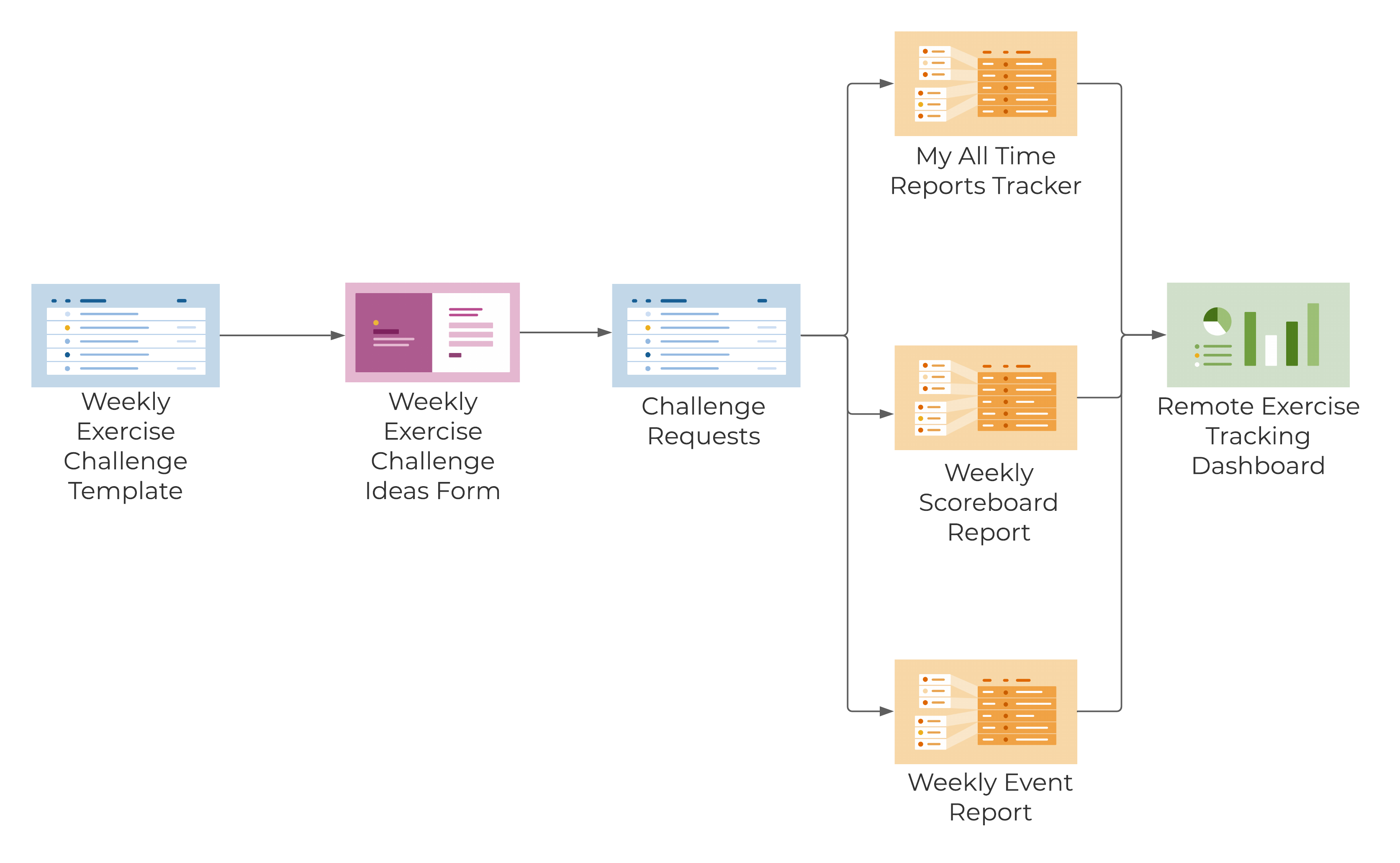 Template Set Flow Chart - Remote Exercise Tracker