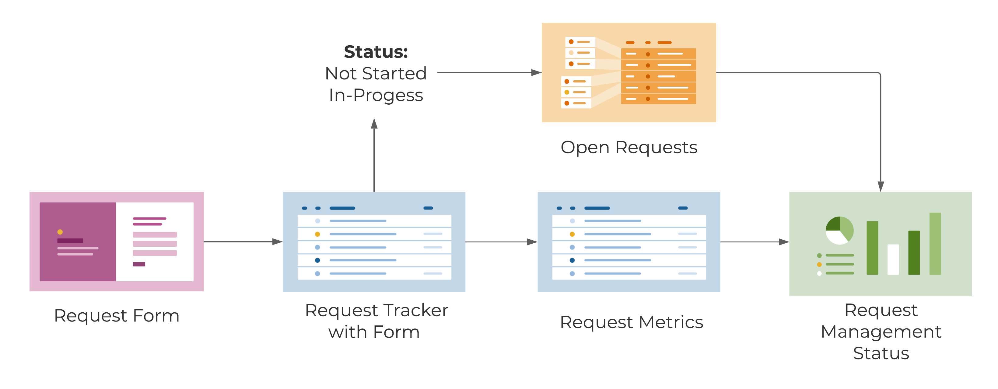 Template Set Flow Chart - Request Management