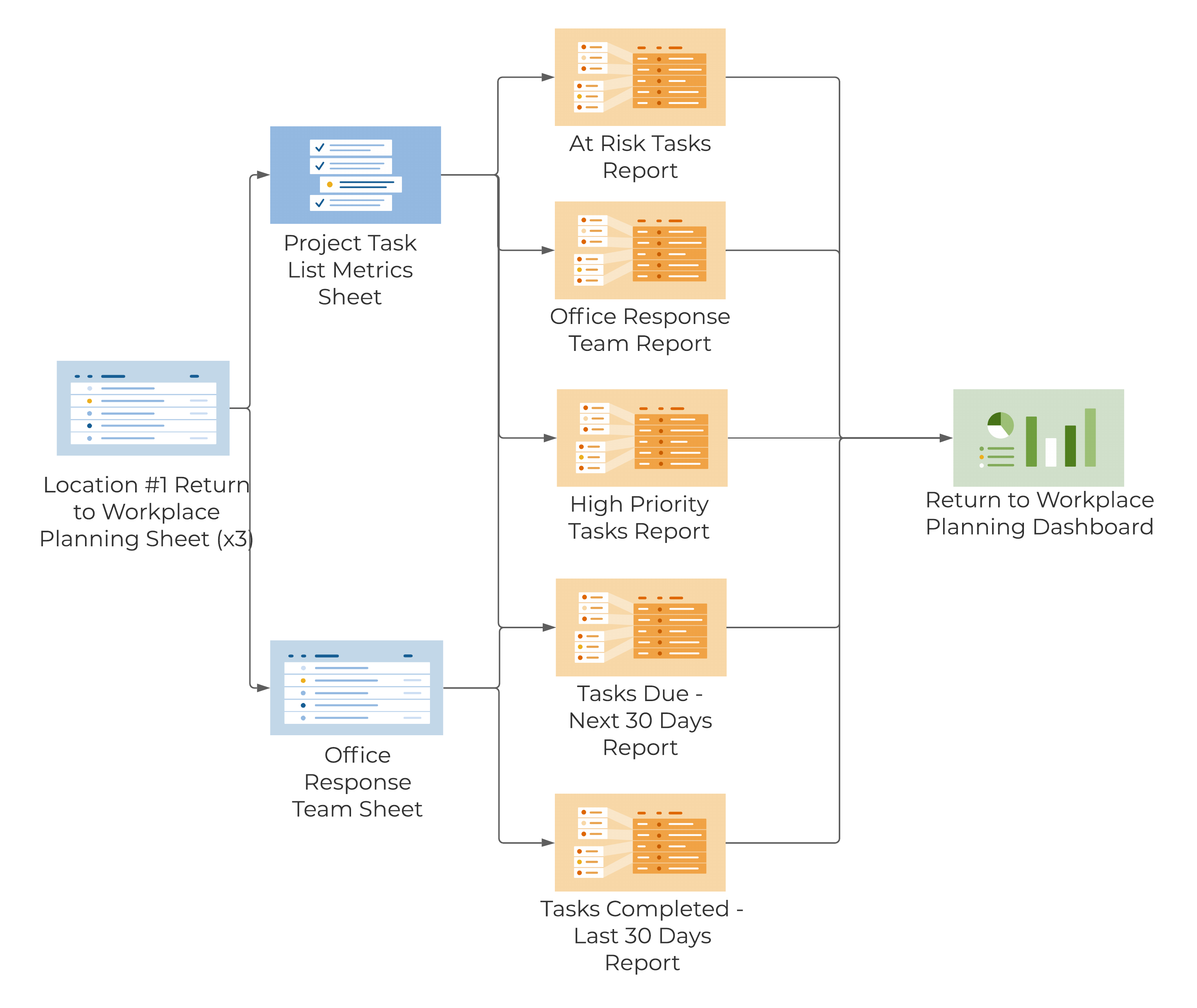 Template Set Flow Chart - Return to Workplace Planning