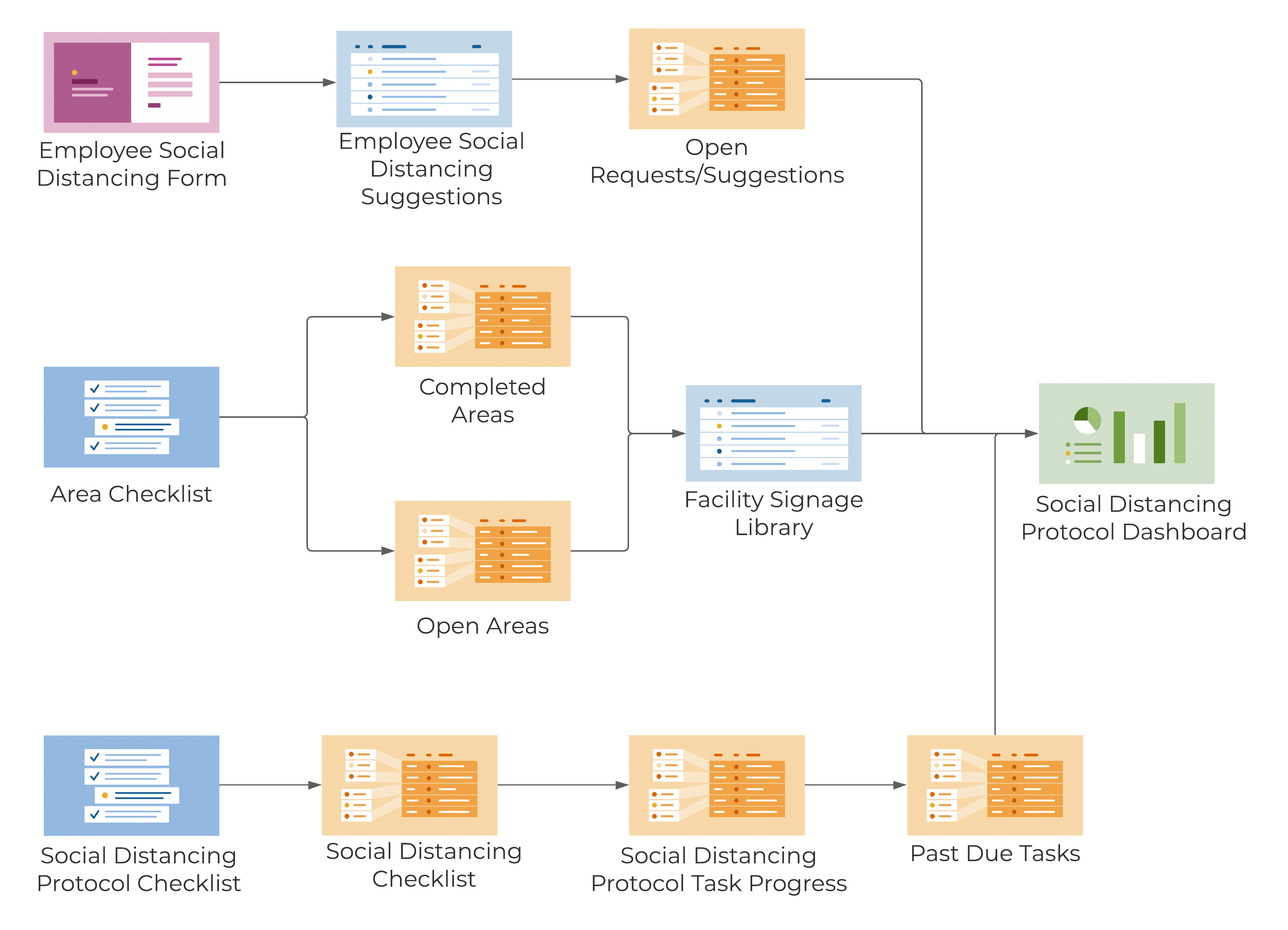 Template Set Flow Chart - Social Distancing Protocol