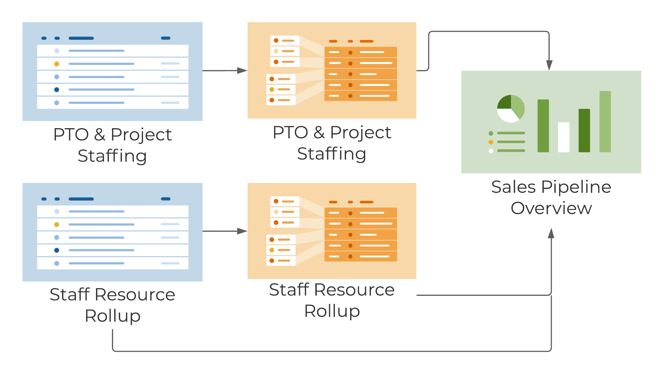 Template Set Flow Chart - Staff Plan Management