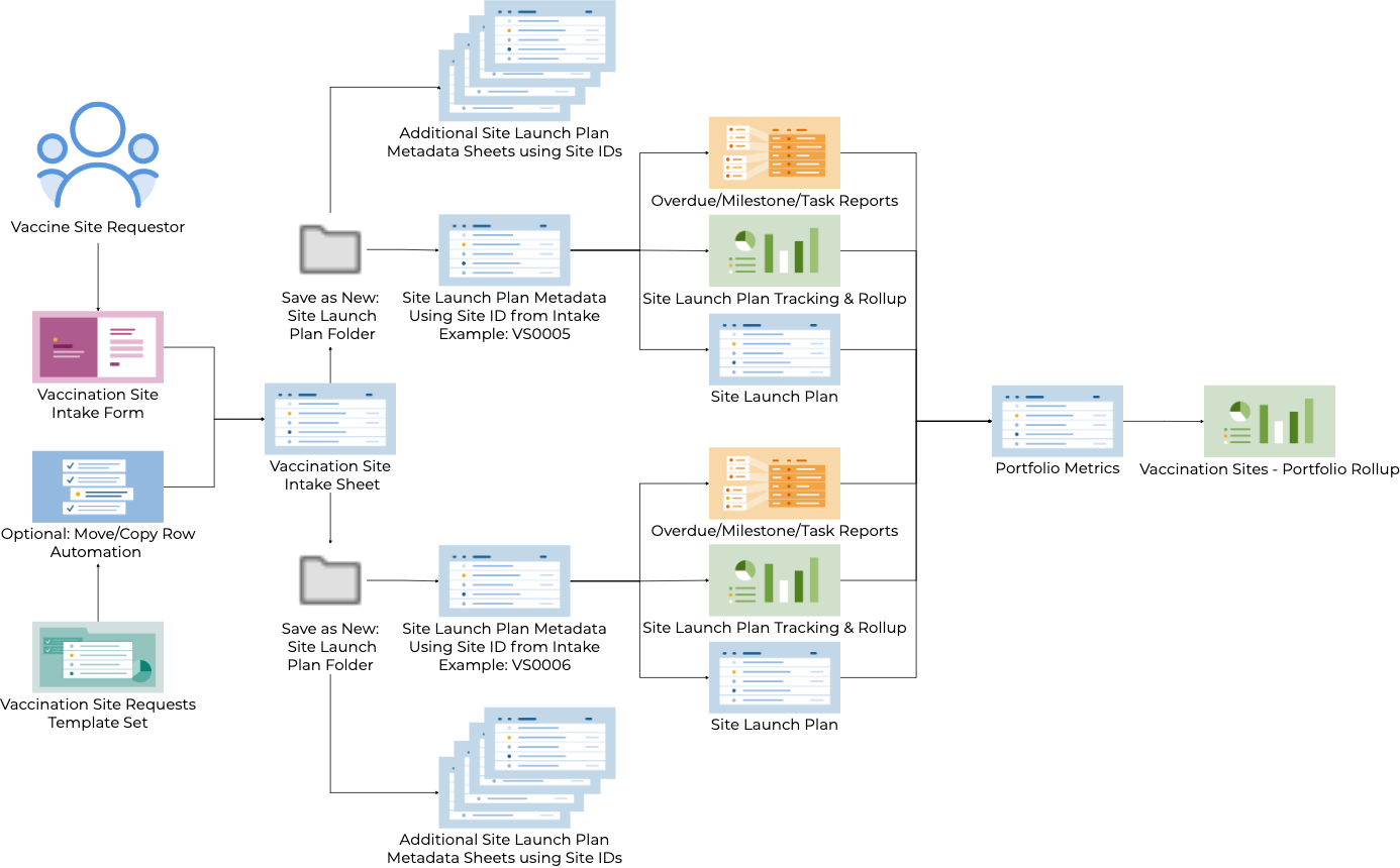 Template Set Flow Chart - Vaccination Site Launch Plans