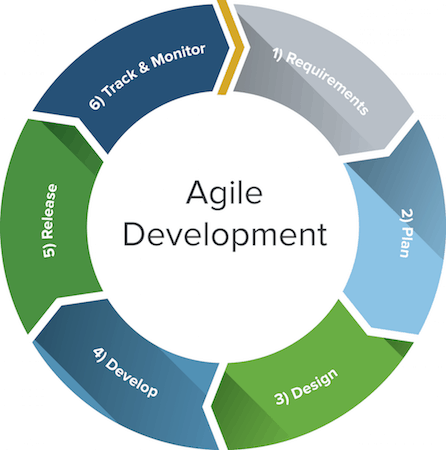 Agile methodologies in project management