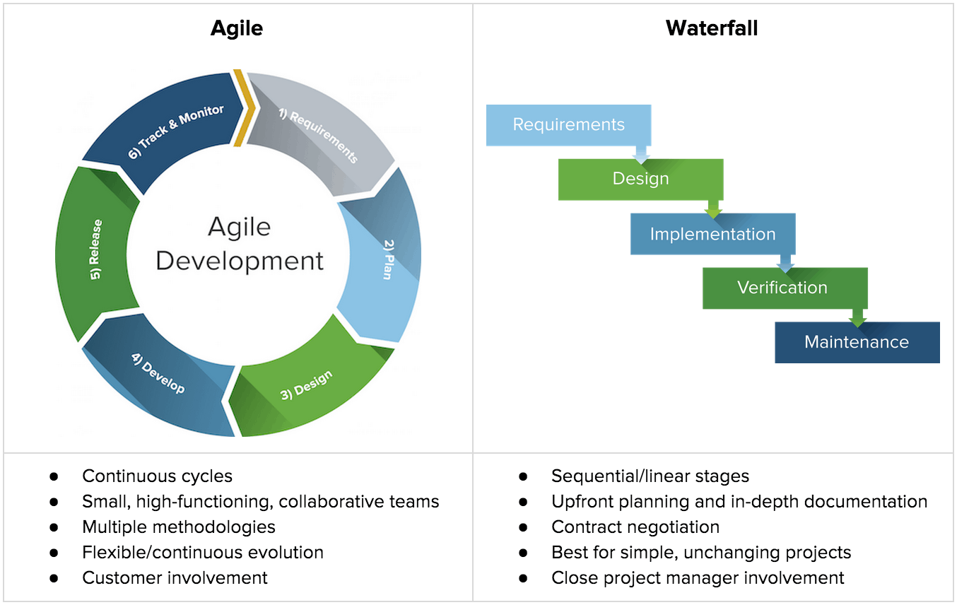 agile vs waterfall project management 2016