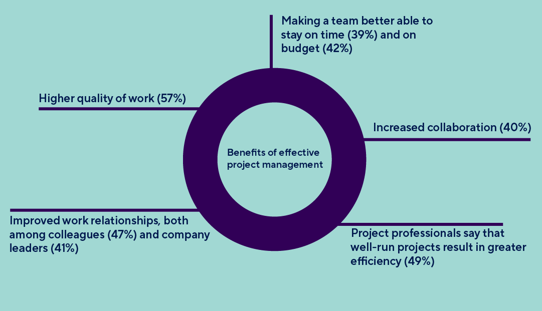 Benefits of Project Management