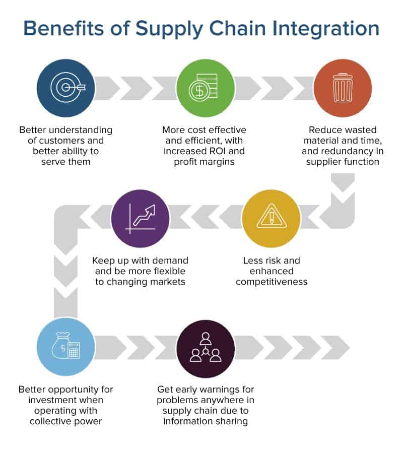 Integrated Supply Chain Management Horizontal And Vertical Smartsheet