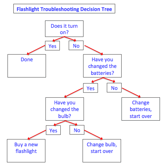 decision tree excel template