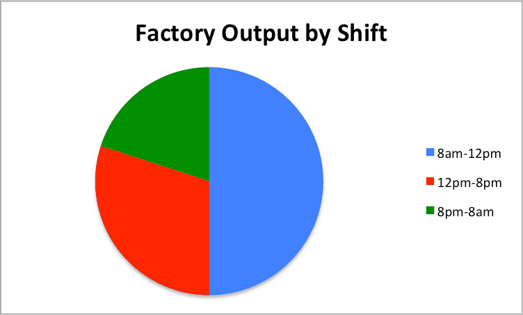 pie chart in excel for mac