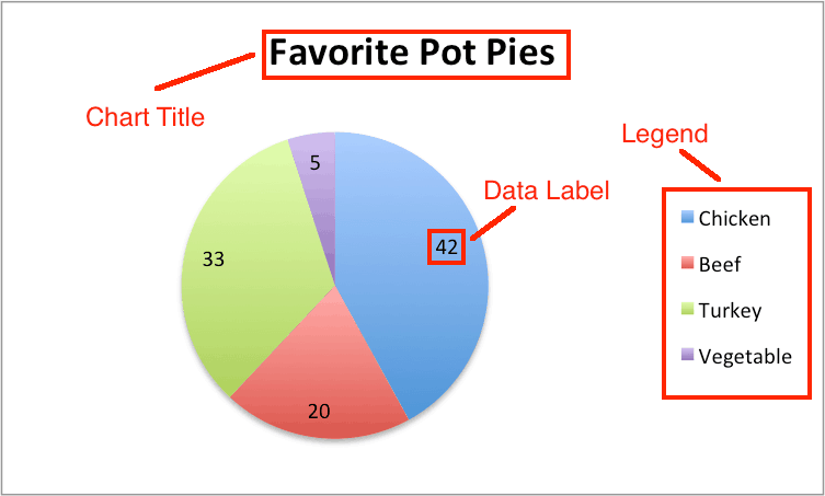 How To Create A Pie Chart In Excel Smartsheet