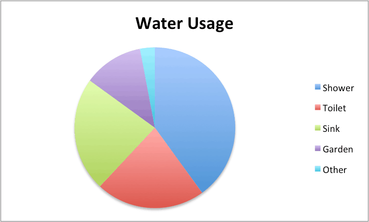 make a doughnut chart in excel 2011 for mac?