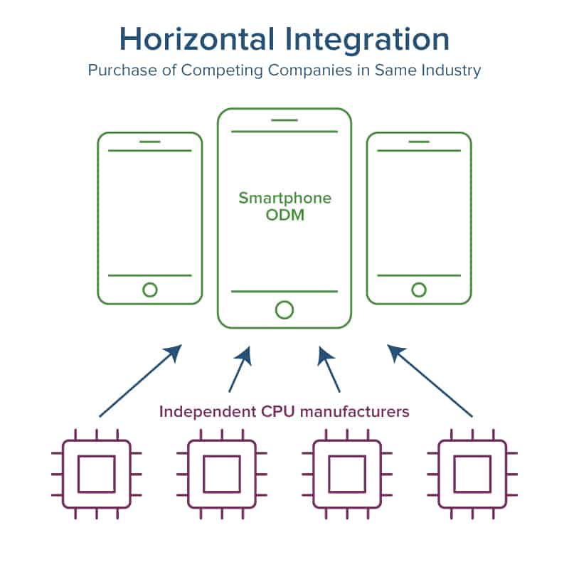 vertical integration simple diagram