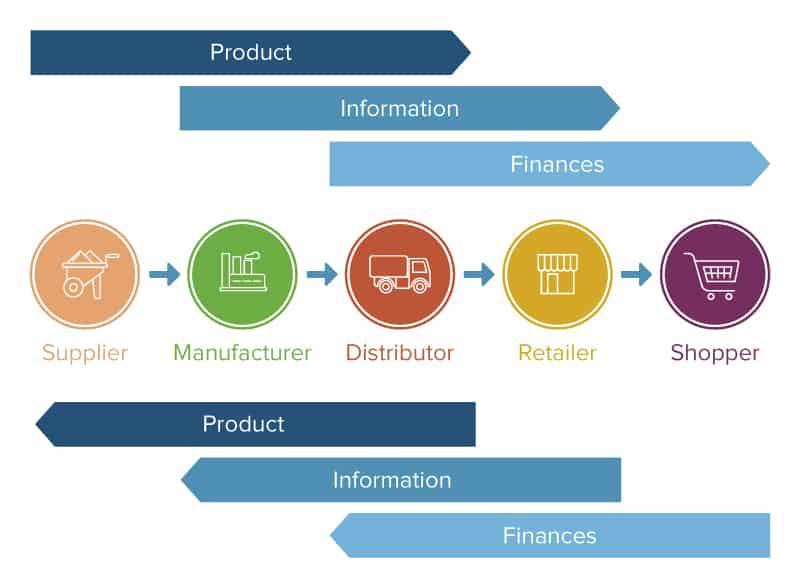 PDF) Environmental scanning, supply chain integration