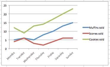 How to create a 2d line chart in excel for mac free