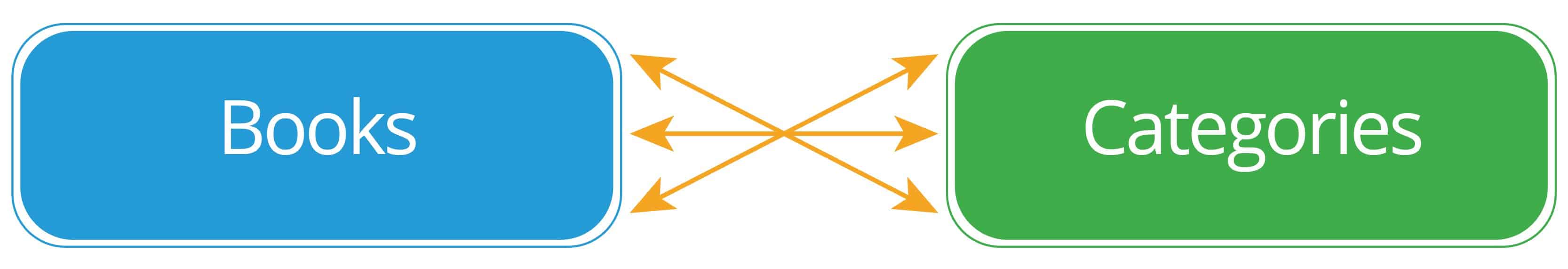 many to many database relationship