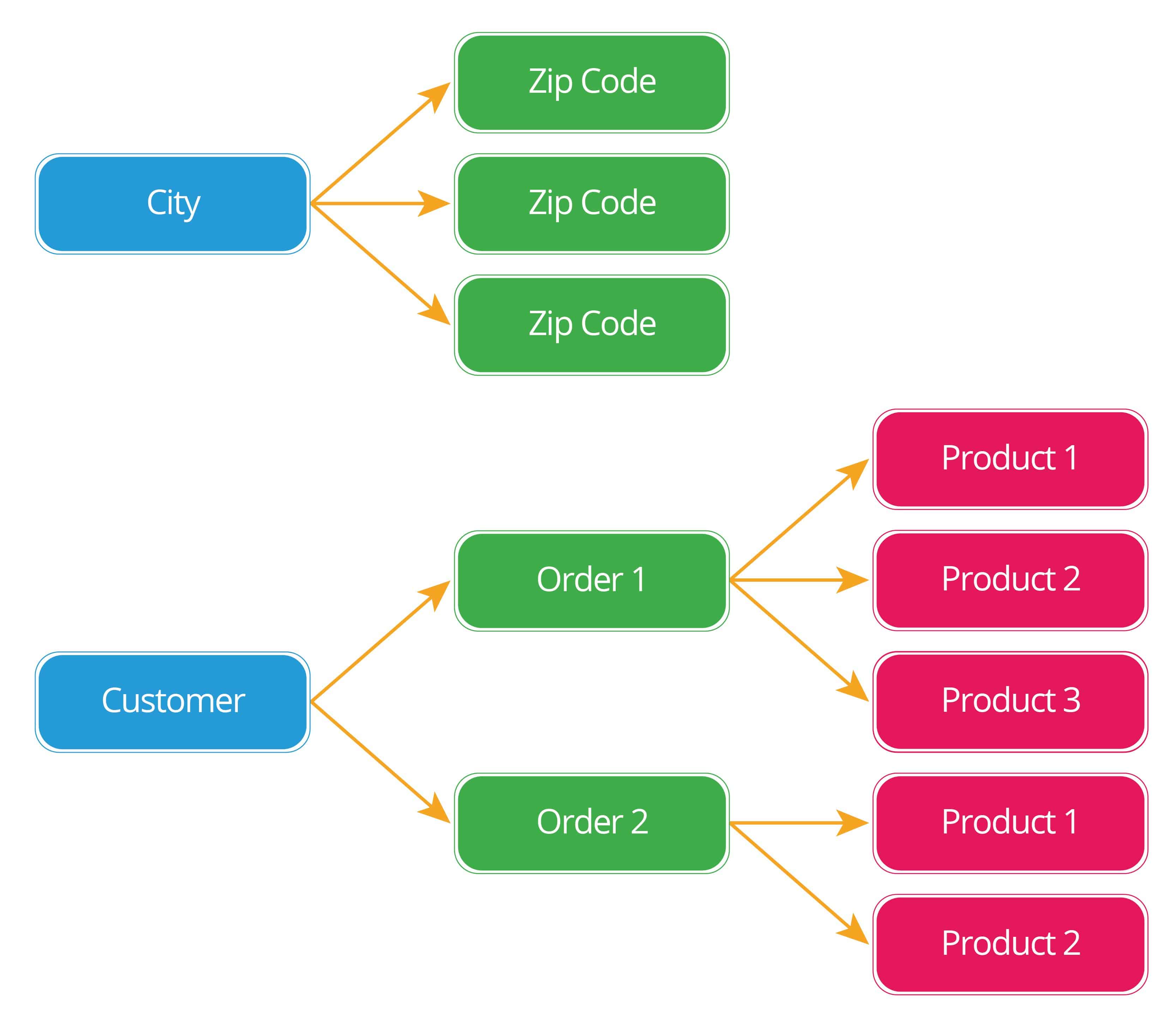 What Is Relationship In Database With Example QuyaSoft