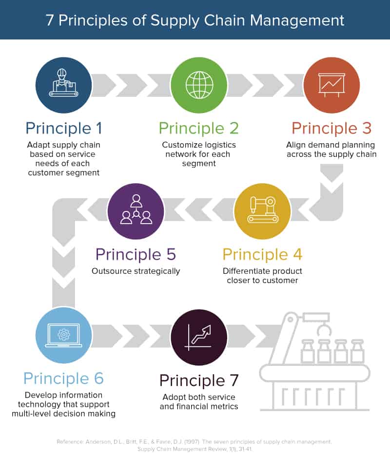 Supply Chain Management Principles Examples And Templates Smartsheet