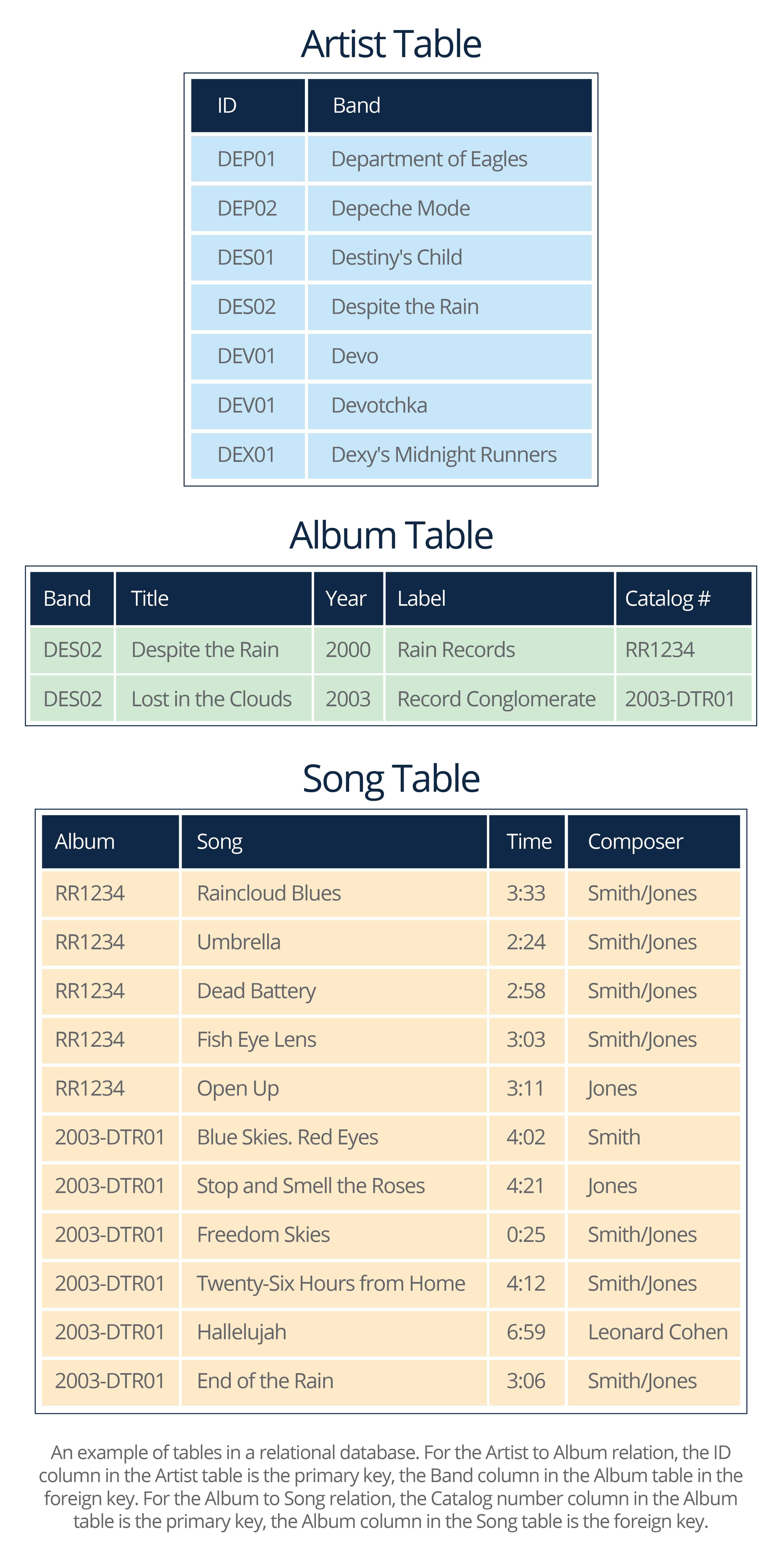 Relational Database Example