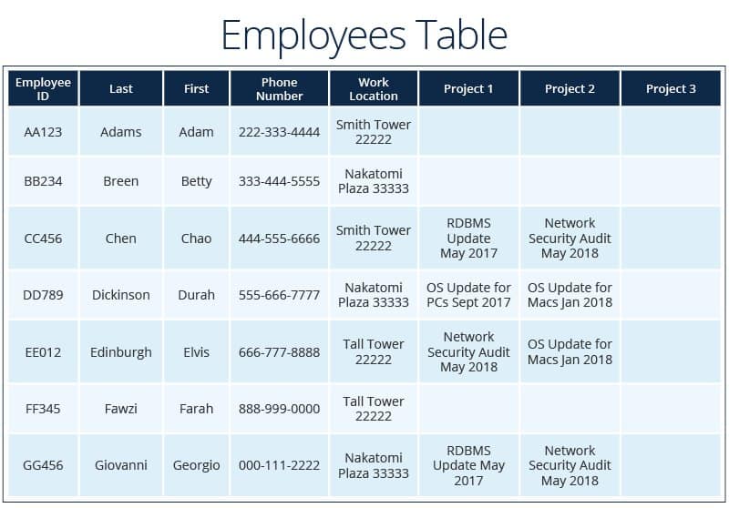 in-a-business-relational-database-tables-contain-illustrated-here-as